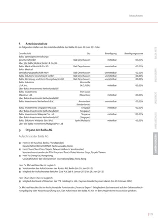 Anhang Konzern




f.     Anteilsbesitzliste
Im Folgenden stellen wir die Anteilsbesitzliste der Balda AG zum 30. Juni 2012 dar:




                                                                                                                                        BALDA-AKTIE
Gesellschaft                                                         Sitz                 Beteiligung     Beteiligungsquote
Balda Vermögensverwaltungs-
gesellschaft mbH                                        Bad Oeynhausen                      mittelbar               100,00%
über die Balda Medical GmbH & Co. KG
Balda Medical GmbH & Co. KG                             Bad Oeynhausen                    unmittelbar               100,00%




                                                                                                                                        BALDA GRUPPE
Balda Medical
Verwaltungsgesellschaft mbH                             Bad Oeynhausen                    unmittelbar               100.00%
Balda Solutions Deutschland GmbH                        Bad Oeynhausen                    unmittelbar               100,00%
Balda Werkzeug- und Vorrichtungsbau GmbH                Bad Oeynhausen                    unmittelbar               100,00%
Balda Solutions                                              Morrisville
USA, Inc.                                                     (N.C./USA)                    mittelbar               100,00%
über Balda Investments Netherlands B.V.
Balda Investments                                              Port-Louis




                                                                                                                                        LAGEBERICHT
Mauritius Ltd.                                                (Mauritius)                   mittelbar               100,00%
über Balda Investments Netherlands B.V.
Balda Investments Netherlands B.V.                           Amsterdam                    unmittelbar               100,00%
                                                           (Niederlande)
Balda Investments Singapore Pte. Ltd.                           Singapur                    mittelbar               100,00%
über Balda Investments Netherlands B.V.                       (Singapur)




                                                                                                                                        JAHRESABSCHLUSS
Balda Investments Malaysia Pte. Ltd.                            Singapur                    mittelbar               100,00%
über Balda Investments Netherlands B.V.                       (Singapur)
Balda Solutions Malaysia Sdn. Bhd.                       Ipoh (Malaysia)                    mittelbar               100,00%
über die Balda Investments Malaysia Pte. Ltd.

g.     Organe der Balda AG




                                                                                                                                        ANHANG KONZERN
Aufsichtsrat der Balda AG

I    Herr Dr. M. Naschke, Berlin, (Vorsitzender)
     Kanzlei NASCHKE & PARTNER Rechtsanwälte, Berlin
I    Herr Chun-Chen Chen, Taipeh, Taiwan (stellvertr. Vorsitzender)
     Vorstandsvorsitzender der TVM Corp und Touch Video Monitor Corp., Taipeh/Taiwan
I    Herr Yu-Sheng Kai, Hong Kong,
     Geschäftsführer der Eternal Union International Ltd., Hong Kong

Herr Dr. Michael Naschke ist zugleich:
I Vorsitzender des Aufsichtsrates der Azubu AG, Berlin (bis 29. Juni 2012)
I Mitglied der Aufsichtsrates der Ichor Coal N.V. (ab 9. Januar 2012 bis 26. Juni 2012)


Herr Chun-Chen Chen ist zugleich:
I  Mitglied des Board of Directors der TPK Holding Co. Ltd., Cayman Islands/Cayman Islands (bis 29. Februar 2012)

Dr. Michael Naschke übt im Aufsichtsrat die Funktion des „Financial Expert“ (Mitglied mit Sachverstand auf den Gebieten Rech-
nungslegung oder Abschlussprüfung) aus. Der Aufsichtsrat der Balda AG hat im Berichtsjahr keine Ausschüsse gebildet.




                                                                                                                                | 123
 