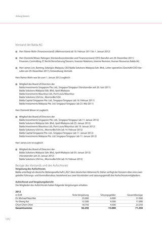 Anhang Konzern




        Vorstand der Balda AG

        I   Herr Rainer Mohr (Finanzvorstand) (Alleinvorstand ab 16. Februar 2011 bis 1. Januar 2012)

        I   Herr Dominik Müser, Ratingen, Vorstandsvorsitzender und Finanzvorstand /CFO (berufen am 29. Dezember 2011)
            Finanzen, Controlling, IT, Recht/Versicherung/Steuern, Investor Relations, Interne Revision, Human Resources Balda AG

        I   Herr James Lim, Banting, Selangor, Malaysia, CEO Balda Solutions Malaysia Sdn. Bhd., Leiter operatives Geschäft/COO (be-
            rufen am 29. Dezember 2011), Entwicklung, Vertrieb

        Herr Rainer Mohr war bis zum 1. Januar 2012 zugleich:

        I   Mitglied des Board of Directors der
            Balda Investments Singapore Pte. Ltd., Singapur/Singapur (Vorsitzender seit 20. Juni 2011)
            Balda Solutions Malaysia Sdn. Bhd., Ipoh/Malaysia
            Balda Investments Mauritius Ltd., Port-Louis/Mauritius
            Balda Solutions USA Inc., Morrisville/USA
            Balda Capital Singapore Pte. Ltd., Singapur/Singapur (ab 16. Februar 2011)
            Balda Investments Malaysia Pte. Ltd. Singapur/Singapur (ab 23. Mai 2011)

        Herr Dominik Müser ist zugleich:

        I   Mitglied des Board of Directors der
            Balda Investments Singapore Pte. Ltd., Singapur/Singapur (ab 11. Januar 2012)
            Balda Solutions Malaysia Sdn. Bhd., Ipoh/Malaysia (ab 25. Januar 2012)
            Balda Investments Mauritius Ltd., Port-Louis/Mauritius (ab 19. Januar 2012)
            Balda Solutions USA Inc., Morrisville/USA (ab 14. Februar 2012)
            Balda Capital Singapore Pte. Ltd., Singapur/Singapur (ab 11. Januar 2012)
            Balda Investments Malaysia Pte. Ltd. Singapur/Singapur (ab 11. Januar 2012)

        Herr James Lim ist zugleich

        I   Mitglied des Board of Directors der
            Balda Solutions Malaysia Sdn. Bhd., Ipoh/Malaysia (ab 03. Januar 2012)
            (Vorsitzender seit 25. Januar 2012)
            Balda Solutions USA Inc., Morrisville/USA (ab 14. Februar 2012)

        Bezüge des Vorstands und des Aufsichtsrats
        Vergütung des Aufsichtsrats
        Balda unterliegt als deutsche Aktiengesellschaft („AG“) dem deutschen Aktienrecht. Daher verfügt der Konzern über eine zwei-
        geteilte Führungs- und Kontrollstruktur, bestehend aus zwei Vorständen und satzungsgemäß drei Aufsichtsratsmitgliedern.

        Aufsichtsrat und Vergütungsbericht
        Die Mitglieder des Aufsichtsrats haben folgende Vergütungen erhalten:

        2012
        in EUR                                                  feste Vergütung             Sitzungsgelder           Gesamtbezüge
        Dr. Michael Naschke                                               25.000                     6.000                  31.000
        Yu-Sheng Kai                                                      12.500                     4.500                  17.000
        Chun-Chen Chen                                                    18.750                     4.500                  23.250
        Gesamtsumme:                                                     56.250                    15.000                  71.250



124 |
 