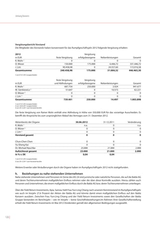 Anhang Konzern




        Vergütungsbericht Vorstand
        Die Mitglieder des Vorstands haben konzernweit für das Rumpfgeschäftsjahr 2012 folgende Vergütung erhalten:

        2012                                                                Vergütung
        in EUR                                   feste Vergütung      erfolgsbezogene      Nebenleistungen                 Gesamt
        R. Mohr 1                                               0                    0                    0                      0
        D. Müser                                         150.000               175.000             6.446,72             331.446,72
        J. Lim                                          90.458,98                    0           24.557,60              115.016,58
        Gesamtsumme:                                 240.458,98               175.000           31.004,32              446.463,30
        1) am 01.01.2012 ausgeschieden


                                                 feste Vergütung            Vergütung
        in EUR                                  und Abfindungen       erfolgsbezogene      Nebenleistungen                 Gesamt
        R. Mohr 1                                         687.754              250.000                3.924                941.677
        M. Sienkiewicz 2                                   51.647                    0               10.573                 62.221
        D. Müser 3                                              0                    0                    0                      0
        J. Lim 3                                                0                    0                    0                      0
        Gesamtsumme:                                     739.401              250.000               14.497              1.003.898
        1) am 01.01.2012 ausgeschieden
        2) am 16.02.2011 ausgeschieden
        3) am 29.12.2011 zum Vorstand berufen

        Die feste Vergütung von Rainer Mohr enthält eine Abfindung in Höhe von 350.000 EUR für das vorzeitige Ausscheiden. Es
        betrifft die Ansprüche bis zum ursprünglichen Ablauf des Vertrages zum 31. Dezember 2012.

        Aktienbesitz der Organe                                     30.06.2012                31.12.2011              Veränderung
        R. Mohr 1                                                          n.a.                        0                      n.a.
        D. Müser 2                                                           0                         0                        0
        J. Lim 2                                                             0                         0                        0
        Vorstand gesamt                                                      0                         0                        0

        Chun-Chen Chen                                                       0                        0                          0
        Yu-Sheng Kai                                                         0                        0                          0
        Dr. Michael Naschke                                             23.000                   21.000                      2.000
        Aufsichtsrat gesamt                                             23.000                   21.000                      2.000
        in % v. EK                                                        0,04                     0,04
        1) am 01.01.2012 ausgeschieden
        2) am 29.12.2011 zum Vorstand berufen


        Weitere Erwerbe oder Veräußerungen durch die Organe haben im Rumpfgeschäftsjahr 2012 nicht stattgefunden.

        h.       Beziehungen zu nahe stehenden Unternehmen
        Nahe stehende Unternehmen und Personen im Sinne des IAS 24 sind juristische oder natürliche Personen, die auf die Balda AG
        und deren Tochterunternehmen maßgeblichen Einfluss nehmen oder die über diese Kontrolle ausüben. Hierzu zählen auch
        Personen und Unternehmen, die einem maßgeblichen Einfluss durch die Balda AG bzw. deren Tochterunternehmen unterliegen.

        Über die Yield Return Investments, Apia, Samoa, hielt Frau Yun-Ling Chiang nach unserem Kenntnisstand im Rumpfgeschäftsjahr
        wie auch im Vorjahr 27,6 Prozent der Aktien der Balda AG und könnte damit einen maßgeblichen Einfluss auf den Balda
        Konzern ausüben. Zwischen Frau Yun-Ling Chiang und der Yield Return Investments sowie den Gesellschaften der Balda
        Gruppe bestanden im Berichtsjahr – wie im Vorjahr – keine Geschäftsbeziehungen.Im Rahmen ihrer Gesellschafterstellung
        erhielt die Yield Return Investments im Mai 2012 Dividenden gemäß den allgemeinen Bedingungen ausgezahlt.




126 |
 
