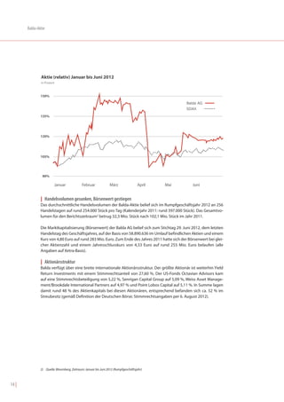 Balda-Aktie




               Aktie (relativ) Januar bis Juni 2012
               in Prozent


               150%

                                                                                                  Balda AG
                                                                                                  SDAX

               135%




               120%




               105%




                80%

                        Januar              Februar             März                April   Mai      Juni


               | Handelsvolumen gesunken, Börsenwert gestiegen
               Das durchschnittliche Handelsvolumen der Balda-Aktie belief sich im Rumpfgeschäftsjahr 2012 an 256
               Handelstagen auf rund 254.000 Stück pro Tag (Kalenderjahr 2011: rund 397.000 Stück). Das Gesamtvo-
               lumen für den Berichtszeitraum2 betrug 32,3 Mio. Stück nach 102,1 Mio. Stück im Jahr 2011.

               Die Marktkapitalisierung (Börsenwert) der Balda AG belief sich zum Stichtag 29. Juni 2012, dem letzten
               Handelstag des Geschäftsjahres, auf der Basis von 58.890.636 im Umlauf befindlichen Aktien und einem
               Kurs von 4,80 Euro auf rund 283 Mio. Euro. Zum Ende des Jahres 2011 hatte sich der Börsenwert bei glei-
               cher Aktienzahl und einem Jahresschlusskurs von 4,33 Euro auf rund 255 Mio. Euro belaufen (alle
               Angaben auf Xetra-Basis).

               | Aktionärsstruktur
               Balda verfügt über eine breite internationale Aktionärsstruktur. Der größte Aktionär ist weiterhin Yield
               Return Investments mit einem Stimmrechtsanteil von 27,60 %. Der US-Fonds Octavian Advisors kam
               auf eine Stimmrechtsbeteiligung von 5,22 %, Senrigan Capital Group auf 5,09 %, Weiss Asset Manage-
               ment/Brookdale International Partners auf 4,97 % und Point Lobos Capital auf 5,11 %. In Summe lagen
               damit rund 48 % des Aktienkapitals bei diesen Aktionären, entsprechend befanden sich ca. 52 % im
               Streubesitz (gemäß Definition der Deutschen Börse; Stimmrechtsangaben per 6. August 2012).




               2) Quelle: Bloomberg, Zeitraum: Januar bis Juni 2012 (Rumpfgeschäftsjahr)



14 |
 