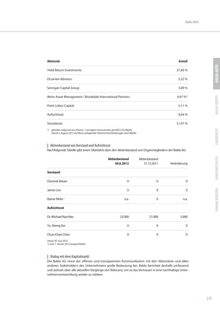 Balda-Aktie




Aktionär                                                                                                  Anteil




                                                                                                                                    BALDA-AKTIE
Yield Return Investments                                                                                 27,60 %

Octavian Advisors                                                                                         5,22 %

Senrigan Capital Group                                                                                    5,09 %




                                                                                                                                    BALDA GRUPPE
Weiss Asset Management / Brookdale International Partners                                                4,97 %*

Point Lobos Capital                                                                                       5,11 %

Aufsichtsrat                                                                                              0,04 %

Streubesitz                                                                                              51,97 %




                                                                                                                                    LAGEBERICHT
*) gehalten aufgrund von (Finanz- / sonstigen) Instrumenten gemäß § 25a WpHG
   Stand: 6. August 2012 auf Basis vorliegender Stimmrechtsmitteilungen nach WpHG



| Aktienbestand von Vorstand und Aufsichtsrat
Nachfolgende Tabelle gibt einen Überblick über den Aktienbestand von Organmitgliedern der Balda AG:




                                                                                                                                    JAHRESABSCHLUSS
                                                       Aktienbestand                Aktienbestand
                                                            30.6.2012                   31.12.2011   Veränderung

Vorstand

Dominik Müser                                                           0                       0              0




                                                                                                                                    ANHANG KONZERN
James Lim                                                               0                       0              0

Rainer Mohr 1                                                         n.a.                      0            n.a.

Aufsichtsrat

Dr. Michael Naschke                                               23.000                   21.000          2.000

Yu–Sheng Kai                                                            0                       0              0

Chun-Chen Chen                                                          0                       0              0
Stand: 30. Juni 2012
1) zum 1. Januar 2012 ausgeschieden




| Dialog mit dem Kapitalmarkt
Die Balda AG misst der offenen und transparenten Kommunikation mit den Aktionären und allen
anderen Stakeholdern des Unternehmens große Bedeutung bei. Balda berichtet deshalb umfassend
und zeitnah über alle aktuellen Vorgänge von Relevanz, um so das Vertrauen in eine nachhaltige Unter-
nehmensentwicklung wieder zu stärken.




                                                                                                                             | 15
 
