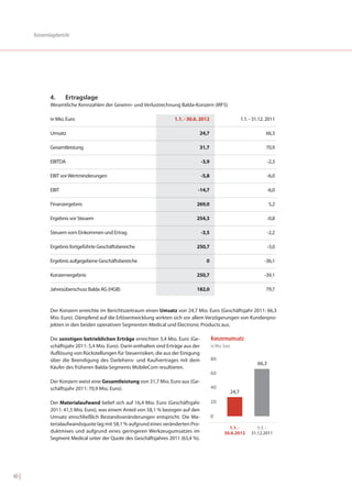 Konzernlagebericht




               4.     Ertragslage
               Wesentliche Kennzahlen der Gewinn- und Verlustrechnung Balda-Konzern (IRFS)

               in Mio. Euro                                              1.1. - 30.6. 2012                           1.1. - 31.12. 2011

               Umsatz                                                                24,7                                         66,3

               Gesamtleistung                                                        31,7                                         70,9

               EBITDA                                                                   -3,9                                        -2,3

               EBIT vor Wertminderungen                                                 -5,8                                        -6,0

               EBIT                                                                 -14,7                                           -6,0

               Finanzergebnis                                                      269,0                                            5,2

               Ergebnis vor Steuern                                                254,3                                            -0,8

               Steuern vom Einkommen und Ertrag                                         -3,5                                        -2,2

               Ergebnis fortgeführte Geschäftsbereiche                             250,7                                            -3,0

               Ergebnis aufgegebene Geschäftsbereiche                                     0                                      -36,1

               Konzernergebnis                                                     250,7                                         -39,1

               Jahresüberschuss Balda AG (HGB)                                     182,0                                          79,7


               Der Konzern erreichte im Berichtszeitraum einen Umsatz von 24,7 Mio. Euro (Geschäftsjahr 2011: 66,3
               Mio. Euro). Dämpfend auf die Erlösentwicklung wirkten sich vor allem Verzögerungen von Kundenpro-
               jekten in den beiden operativen Segmenten Medical und Electronic Products aus.

               Die sonstigen betrieblichen Erträge erreichten 3,4 Mio. Euro (Ge-               Konzernumsatz
               schäftsjahr 2011: 5,4 Mio. Euro). Darin enthalten sind Erträge aus der          in Mio. Euro
               Auflösung von Rückstellungen für Steuerrisiken, die aus der Einigung
               über die Beendigung des Darlehens- und Kaufvertrages mit dem                    80
                                                                                                                             66,3
               Käufer des früheren Balda-Segments MobileCom resultieren.
                                                                                               60
               Der Konzern weist eine Gesamtleistung von 31,7 Mio. Euro aus (Ge-
               schäftsjahr 2011: 70,9 Mio. Euro).                                              40
                                                                                                              24,7

               Der Materialaufwand belief sich auf 16,4 Mio. Euro (Geschäftsjahr               20
               2011: 41,5 Mio. Euro), was einem Anteil von 58,1 % bezogen auf den
               Umsatz einschließlich Bestandsveränderungen entspricht. Die Ma-                 0
               terialaufwandsquote lag mit 58,1 % aufgrund eines veränderten Pro-
                                                                                                         1.1. -              1.1. -
               duktmixes und aufgrund eines geringeren Werkzeugumsatzes im                             30.6.2012          31.12.2011
               Segment Medical unter der Quote des Geschäftsjahres 2011 (63,4 %).




40 |
 