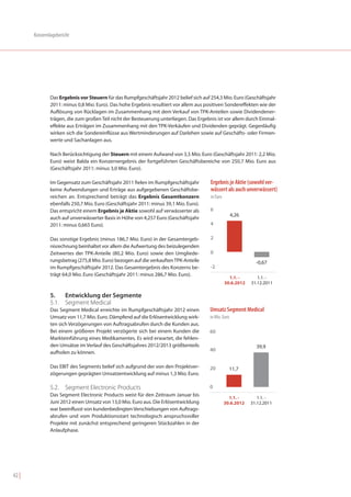 Konzernlagebericht




               Das Ergebnis vor Steuern für das Rumpfgeschäftsjahr 2012 belief sich auf 254,3 Mio. Euro (Geschäftsjahr
               2011: minus 0,8 Mio. Euro). Das hohe Ergebnis resultiert vor allem aus positiven Sondereffekten wie der
               Auflösung von Rücklagen im Zusammenhang mit dem Verkauf von TPK-Anteilen sowie Dividendener-
               trägen, die zum großen Teil nicht der Besteuerung unterliegen. Das Ergebnis ist vor allem durch Einmal-
               effekte aus Erträgen im Zusammenhang mit den TPK-Verkäufen und Dividenden geprägt. Gegenläufig
               wirken sich die Sondereinflüsse aus Wertminderungen auf Darlehen sowie auf Geschäfts- oder Firmen-
               werte und Sachanlagen aus.

               Nach Berücksichtigung der Steuern mit einem Aufwand von 3,5 Mio. Euro (Geschäftsjahr 2011: 2,2 Mio.
               Euro) weist Balda ein Konzernergebnis der fortgeführten Geschäftsbereiche von 250,7 Mio. Euro aus
               (Geschäftsjahr 2011: minus 3,0 Mio. Euro).

               Im Gegensatz zum Geschäftsjahr 2011 fielen im Rumpfgeschäftsjahr         Ergebnis je Aktie (sowohl ver-
               keine Aufwendungen und Erträge aus aufgegebenen Geschäftsbe-             wässert als auch unverwässert)
               reichen an. Entsprechend beträgt das Ergebnis Gesamtkonzern              in Euro
               ebenfalls 250,7 Mio. Euro (Geschäftsjahr 2011: minus 39,1 Mio. Euro).
               Das entspricht einem Ergebnis je Aktie sowohl auf verwässerter als       6
                                                                                                       4,26
               auch auf unverwässerter Basis in Höhe von 4,257 Euro (Geschäftsjahr
               2011: minus 0,665 Euro).                                                 4

               Das sonstige Ergebnis (minus 186,7 Mio. Euro) in der Gesamtergeb-        2
               nisrechnung beinhaltet vor allem die Aufwertung des beizulegenden
               Zeitwertes der TPK-Anteile (80,2 Mio. Euro) sowie den Umgliede-          0
               rungsbetrag (275,8 Mio. Euro) bezogen auf die verkauften TPK-Anteile                             -0,67
               im Rumpfgeschäftsjahr 2012. Das Gesamtergebnis des Konzerns be-          -2
               trägt 64,0 Mio. Euro (Geschäftsjahr 2011: minus 286,7 Mio. Euro).
                                                                                                    1.1. -       1.1. -
                                                                                                  30.6.2012   31.12.2011

               5.   Entwicklung der Segmente
               5.1. Segment Medical
               Das Segment Medical erreichte im Rumpfgeschäftsjahr 2012 einen           Umsatz Segment Medical
               Umsatz von 11,7 Mio. Euro. Dämpfend auf die Erlösentwicklung wirk-       in Mio. Euro
               ten sich Verzögerungen von Auftragsabrufen durch die Kunden aus.
               Bei einem größeren Projekt verzögerte sich bei einem Kunden die         60
               Markteinführung eines Medikamentes. Es wird erwartet, die fehlen-
               den Umsätze im Verlauf des Geschäftsjahres 2012/2013 größtenteils                                39,9
               aufholen zu können.                                                     40


               Das EBIT des Segments belief sich aufgrund der von den Projektver-      20              11,7
               zögerungen geprägten Umsatzentwicklung auf minus 1,3 Mio. Euro.

               5.2. Segment Electronic Products                                        0
               Das Segment Electronic Products weist für den Zeitraum Januar bis
                                                                                                    1.1. -       1.1. -
               Juni 2012 einen Umsatz von 13,0 Mio. Euro aus. Die Erlösentwicklung                30.6.2012   31.12.2011
               war beeinflusst von kundenbedingten Verschiebungen von Auftrags-
               abrufen und vom Produktionsstart technologisch anspruchsvoller
               Projekte mit zunächst entsprechend geringeren Stückzahlen in der
               Anlaufphase.




42 |
 