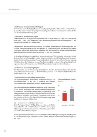 Konzernlagebericht




               | Cash-flow aus der laufenden Geschäftstätigkeit
               Aus laufender Geschäftstätigkeit flossen im Rumpfgeschäftsjahr 2012 Mittel in Höhe von 5,2 Mio. Euro
               ab. Ursachen waren vor allem die geringen Umsatztätigkeiten aufgrund von verzögerten Kundenabrufen
               und die Zunahme des Working Capital.

               | Cash-flow aus der Investitionstätigkeit
               Der Mittelzufluss aus der Investitionstätigkeit belief sich auf insgesamt plus 64,6 Mio. Euro (Geschäftsjahr
               2011: minus 1,9 Mio. Euro). Der Konzern gab in der Berichtsperiode für Investitionstätigkeiten 1,3 Mio.
               Euro aus (Geschäftsjahr 2011: 3,1 Mio. Euro).

               Darüber hinaus wurde im Rumpfgeschäftsjahr 2012 infolge der vertraglichen Regelung aus dem Jahr
               2011 die zweite Tranche des gewährten Darlehens im Zusammenhang mit dem Verkauf der Mobile-
               Com-Sparte in Höhe von 3,3 Mio. Euro ausgezahlt. Aus dem Verkauf der MobileCom-Gesellschaften
               waren dem Konzern im Vorjahr Mittel in Höhe von 1,2 Mio. Euro zugeflossen.

               Im Rumpfgeschäftsjahr 2012 verkaufte der Konzern Anteile an der TPK Holding Co., Ltd. Aus dem Verkauf
               der ersten Tranche im Februar 2012 wurden Einnahmen in Höhe von 237,1 Mio. Euro erzielt. Von diesen
               liquiden Mitteln sind überschüssige Finanzmittel bis Ende Oktober 2012 in Schuldscheintitel angelegt
               (168,0 Mio. Euro). Der Verkauf der zweiten Tranche im Juni 2012 war zwar im Rumpfgeschäftsjahr voll
               ergebniswirksam, führte aber zu keinen Mittelzuflüssen, da der Kaufpreis erst im Juli zufloss.

               | Cash-flow aus der Finanzierungstätigkeit
               Der Mittelabfluss aus der Finanzierungstätigkeit betrug 76,9 Mio. Euro (Geschäftsjahr 2011: 8,5 Mio.
               Euro) und resultiert insbesondere aus der Dividendenauszahlung an die Aktionäre der Balda AG im Mai
               2012 in Höhe von 76,6 Mio. Euro.

               | Finanzmittelbestand am Ende des Geschäftsjahres
               Der Finanzmittelbestand des Konzerns am Bilanzstichtag 30. Juni             Finanzmittelbestand Konzern
               2012 belief sich auf 17,8 Mio. Euro (31. Dezember 2011: 35,9 Mio.           in Mio. Euro
               Euro) und entsprach den liquiden Mitteln in der Konzernbilanz.
                                                                                           45
               Durch den weitgehenden Verkauf der Beteiligung an der TPK Holding                                   35,9
               Co. Ltd. verfügt der Konzern über ausreichende Liquiditätsreserven
                                                                                           30
               für strategische Investitionen. Es besteht ein kontinuierlicher Infor-                     17,8
               mationsaustausch mit den Banken, mit denen Geschäftsbeziehungen
               bestehen, um bei Bedarf kurzfristig die Finanzbedürfnisse decken            15
               bzw. erweitern zu können. Zum Bilanzstichtag bestanden ungenutzte
               Kreditlinien in Höhe von 0,3 Mio. Euro.
                                                                                           0
               6.3. Investitionen und Abschreibungen
               Die im Rumpfgeschäftsjahr 2012 getätigten Investitionen im Balda-                   30.6.2012     31.12.2011
               Konzern beliefen sich auf 1,4 Mio. Euro. Sie entfielen überwiegend
               auf das Segment Medical, insbesondere auf Erweiterungsinvestitio-
               nen von Maschinen für neue Projekte.

               In den Segmenten Electronic Products und Central Services fielen dagegen keine signifikanten Ausgaben
               an. Die Investitionen lagen konzernweit in etwa auf der Höhe der planmäßigen Abschreibungen (1,9
               Mio. Euro).




44 |
 