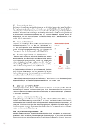 Konzernlagebericht




               4.3. Segment Central Services
               Das Segment Central Services umfasst die Mitarbeiter der als Holding fungierenden Balda AG mit Sitz in
               Bad Oeynhausen, die Zwischenholding in Amsterdam und von Balda USA. Die Aktivitäten der Balda So-
               lutions USA, Inc. wurden im Berichtszeitraum eingestellt, so dass diese Konzerngesellschaft per 30. Juni
               2012 keine Mitarbeiter mehr beschäftigte. Die Holdingfunktionen der Balda AG wurden gestrafft und
               an die verringerte Unternehmensgröße nach dem 2011 erfolgten Verkauf des Segments MobileCom
               angepasst. Per Ende Juni waren im Segment Central Services somit noch 11 Beschäftigte tätig (31. De-
               zember 2011: 16 Arbeitnehmer).

               4.4. Personalaufwendungen
               Die Personalaufwendungen des Balda-Konzerns beliefen sich im             Personalaufwand Konzern
               Rumpfgeschäftsjahr 2012 auf 10,0 Mio. Euro (Geschäftsjahr 2011:          in Mio. Euro
               18,3 Mio. Euro). Gemessen an der Gesamtleistung des Konzerns er-
                                                                                        20                      18,3
               rechnet sich eine Personalaufwandquote von 31,4 %, die damit 5,6
               Prozentpunkte über der des Kalenderjahres 2011 lag (25,8%).
                                                                                        15
               4.5. Aufwendungen für Fort- und Weiterbildung                                           10,0
               Der Erwerb, die Sicherung und der Transfer des Know-how aller Mit-       10
               arbeiterinnen und Mitarbeiter sind für den Geschäftserfolg des Kon-
               zerns unabdingbar. Dementsprechend investiert die Balda-Gruppe           5
               mit einer Vielzahl von Schulungen und Seminaren aktiv in die Perso-
               nalentwicklung und fördert Eigeninitiativen und Ideen der Beleg-         0
               schaft zur Verbesserung von Produkten und Prozessen.
                                                                                                  1.1. -         1.1. -
                                                                                                30.6.2012     31.12.2011
               Im Konzern finden Schulungen auf der Grundlage einer systemati-
               schen konkreten Bedarfsanalyse statt, zum Beispiel um die persönli-
               che Entwicklung einzelner Mitarbeiter zu fördern, neue Mitarbeiter
               einzuarbeiten oder neue Technologien einzuführen.

               Der Konzern hat im Rumpfgeschäftsjahr 2012 in Summe 0,1 Mio. Euro zur Aus- und Weiterbildung seiner
               Mitarbeiterinnen und Mitarbeiter aufgewendet (Geschäftsjahr 2011: 0,2 Mio. Euro).



               5.     Corporate Governance Bericht
               Gute Corporate Governance, also das Befolgen der Grundsätze einer verantwortungsvollen Unterneh-
               mensführung und -kontrolle, ist eine wichtige Aufgabe, um als Unternehmen Vertrauen bei Aktionären,
               Fremdkapitalgebern, Mitarbeitern, Geschäftspartnern und in der breiten Öffentlichkeit zu gewinnen,
               zu sichern und auszubauen.

               5.1. Erklärung zur Unternehmensführung
               Die Verpflichtung zu einer offenen, verantwortungsvollen und auf nachhaltige Wertschöpfung ausge-
               richteten Unternehmensführung und -kontrolle ist im Konzern fester Bestandteil der Unternehmens-
               führung. Neben dem Erfüllen der rechtlichen Anforderungen ist die Unternehmensführung durch ein
               hohes Maß an Selbstverantwortung einer jeden Mitarbeiterin und eines jeden Mitarbeiters geprägt. Als
               Kernelemente guter Corporate Governance haben das Einhalten von Transparenzkriterien und das Ver-
               meiden von Interessenkonflikten Vorrang.

               5.1.1. Entsprechenserklärung (gemäß § 161 AktG)
               Vorstand und Aufsichtsrat von börsennotierten Aktiengesellschaften sind gemäß§ 161 Absatz 1 Satz 1
               Aktiengesetz (AktG) verpflichtet, mindestens einmal jährlich zuerklären, ob die Gesellschaft den vom
               Bundesministerium der Justiz bekanntgemachten Empfehlungen des Deutschen Corporate Governance



52 |
 