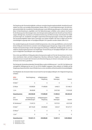 Konzernlagebericht




               Die Vergütung der Vorstandsmitglieder umfasste monetäre Vergütungsbestandteile, bestehend grund-
               sätzlich aus fixen und variablen Bestandteilen (Kodex Ziffer 4.2.3) sowie Nebenleistungen. Die feste Ver-
               gütung beinhaltet die monatlichen Gehaltszahlungen sowie Abfindungszahlungen an Vorstände, soweit
               diese im Berichtszeitraum angefallen sind. Die Nebenleistungen schließen unter anderem die Kosten
               für die Nutzung eines Dienstwagens bzw. eine Kompensationszahlung für den Verzicht auf einen Dienst-
               wagen, Beiträge bzw. Zuschüsse zur Krankenversicherung und Altersvorsorge sowie Kosten für Unfall-
               versicherungen ein. Zusätzliche vertraglich zugesicherte Versorgungszusagen wurden nicht getroffen.
               Die Vorstandsmitglieder haben keine Leistungen von Dritten erhalten, die ihnen im Blick auf ihre Vor-
               standstätigkeit zugesagt oder im Rumpfgeschäftsjahr 2012 gewährt wurden (Kodex Ziffer 4.2.3).

               Die variable Vergütung des Vorstands enthält Komponenten, die an den geschäftlichen und wirtschaft-
               lichen Erfolg des Unternehmens orientiert sind (erfolgsbezogene Vergütung). Aufgrund der zeitlich be-
               fristeten Vorstandsverträge und der überwiegend kurzfristig zu erfüllenden Handlungsziele ist eine zu-
               sätzliche Vergütungskomponente mit langfristiger Anreizwirkung im Rumpfgeschäftsjahr 2012 sowie
               auch im folgenden Geschäftsjahr nicht vorgesehen.

               Die an den geschäftlichen Erfolg gebundene Komponente ergibt sich für den Vorstand durch das Errei-
               chen vereinbarter Ziele und dem erfolgreichen Abschluss definierter Projekte und Maßnahmen. Der
               Aufsichtsrat kann insoweit dem Vorstand unter Berücksichtigung von dessen Leistungen nach eigenem
               Ermessen einen Bonus gewähren.

               Der Vertrag des Vorstandsvorsitzenden Dominik Müser wurde mit Wirkung zum 1. Juni 2012 (im Rahmen der
               vertraglichen Verlängerung bis zum 30. Juni 2014) inhaltlich angepasst, unter anderem im Hinblick auf die
               Vergütung entsprechend den neuen Erfordernissen an eine verstärkte und kontinuierliche Vorstandstätigkeit.

               Die Mitglieder des Vorstands haben konzernweit für das Rumpfgeschäftsjahr 2012 folgende Vergütung
               erhalten:

               2012                         feste Vergütung    erfolgsbezogene             Neben-
               (in Euro)                                             Vergütung         leistungen               Gesamt

               R. Mohr 2                                  0                 0                   0                     0

               D. Müser                          150.000,00         175.000,00           6.446,72            331.446,72

               J. Lim                             90.458,98                 0           24.557,60            115.016,58

               Gesamtsumme:                     240.458,98         175.000,00          31.004,32            446.463,30

               2011                          feste Vergütung   erfolgsbezogene             Neben-
               (in Euro)                   und Abfindungen           Vergütung         leistungen               Gesamt

               M. Sienkiewicz 1                   51.647,53                 0           10.573,55             62.221,08

               R. Mohr 2                         687.754,20         250.000,00           3.923,57            941.677,77

               D. Müser 3                                 0                 0                   0                     0

               J. Lim 3                                   0                 0                   0                     0

               Gesamtsumme:                     739.401,73         250.000,00          14.497,12          1.003.898,85
               1) Vorstand bis 16.2.2011
               2) Vorstand bis 1.1.2012
               3) Vorstand ab 29.12.2011
54 |
 