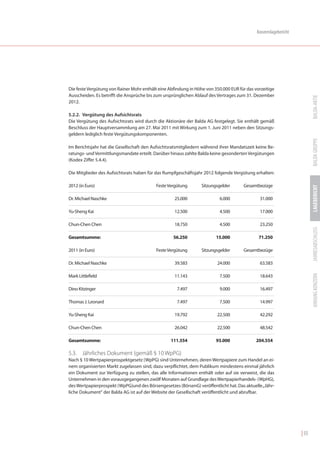 Konzernlagebericht




Die feste Vergütung von Rainer Mohr enthält eine Abfindung in Höhe von 350.000 EUR für das vorzeitige
Ausscheiden. Es betrifft die Ansprüche bis zum ursprünglichen Ablauf des Vertrages zum 31. Dezember




                                                                                                                        BALDA-AKTIE
2012.

5.2.2. Vergütung des Aufsichtsrats
Die Vergütung des Aufsichtsrats wird durch die Aktionäre der Balda AG festgelegt. Sie enthält gemäß
Beschluss der Hauptversammlung am 27. Mai 2011 mit Wirkung zum 1. Juni 2011 neben den Sitzungs-
geldern lediglich feste Vergütungskomponenten.




                                                                                                                        BALDA GRUPPE
Im Berichtsjahr hat die Gesellschaft den Aufsichtsratsmitgliedern während ihrer Mandatszeit keine Be-
ratungs- und Vermittlungsmandate erteilt. Darüber hinaus zahlte Balda keine gesonderten Vergütungen
(Kodex Ziffer 5.4.4).

Die Mitglieder des Aufsichtsrats haben für das Rumpfgeschäftsjahr 2012 folgende Vergütung erhalten:

2012 (in Euro)                             Feste Vergütung       Sitzungsgelder      Gesamtbezüge




                                                                                                                        LAGEBERICHT
Dr. Michael Naschke                                 25.000                6.000              31.000

Yu-Sheng Kai                                        12.500                4.500              17.000

Chun-Chen Chen                                      18.750                4.500              23.250




                                                                                                                        JAHRESABSCHLUSS
Gesamtsumme:                                       56.250               15.000               71.250

2011 (in Euro)                             Feste Vergütung       Sitzungsgelder      Gesamtbezüge

Dr. Michael Naschke                                 39.583               24.000              63.583




                                                                                                                        ANHANG KONZERN
Mark Littlefield                                    11.143                7.500              18.643

Dino Kitzinger                                       7.497                9.000              16.497

Thomas J. Leonard                                    7.497                7.500              14.997

Yu-Sheng Kai                                        19.792               22.500              42.292

Chun-Chen Chen                                      26.042               22.500              48.542

Gesamtsumme:                                      111.554               93.000              204.554

5.3. Jährliches Dokument (gemäß § 10 WpPG)
Nach § 10 Wertpapierprospektgesetz (WpPG) sind Unternehmen, deren Wertpapiere zum Handel an ei-
nem organisierten Markt zugelassen sind, dazu verpflichtet, dem Publikum mindestens einmal jährlich
ein Dokument zur Verfügung zu stellen, das alle Informationen enthält oder auf sie verweist, die das
Unternehmen in den vorausgegangenen zwölf Monaten auf Grundlage des Wertpapierhandels- (WpHG),
des Wertpapierprospekt (WpPG)und des Börsengesetzes (BörsenG) veröffentlicht hat. Das aktuelle „Jähr-
liche Dokument“ der Balda AG ist auf der Website der Gesellschaft veröffentlicht und abrufbar.




                                                                                                                 | 55
 