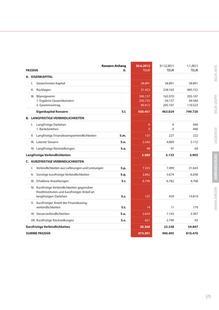 Konzern-Anhang      30.6.2012   31.12.2011   1.1.2011




                                                                                                                     BALDA-AKTIE
PASSIVA                                                            II.         TEUR        TEUR       TEUR
A. EIGENKAPITAL
   I.   Gezeichnetes Kapital                                                 58.891      58.891     58.891
   II. Rücklagen                                                             51.423     238.163    485.722




                                                                                                                     BALDA GRUPPE
   III. Bilanzgewinn                                                        340.137     165.970    205.107
        1. Ergebnis Gesamtkonzern                                           250.725     -39.137     94.584
        2. Gewinnvortrag                                                     89.412     205.107    110.523
        Eigenkapital Konzern                                       5.l.    450.451     463.024     749.720
B. LANGFRISTIGE VERBINDLICHKEITEN
   I.   Langfristige Darlehen                                                    0            0        440




                                                                                                                     LAGEBERICHT
        1. Bankdarlehen                                                          0            0        440
   II. Langfristige Finanzleasingverbindlichkeiten               5.m.          137          227        222
   III. Latente Steuern                                           5.n.        2.345       4.809      5.172
   IV. Langfristige Rückstellungen                                5.o.          98           97         69
Langfristige Verbindlichkeiten                                               2.580        5.133      5.903




                                                                                                                     JAHRESABSCHLUSS
C. KURZFRISTIGE VERBINDLICHKEITEN
   I.   Verbindlichkeiten aus Lieferungen und Leistungen          5.p.        7.323       7.499     21.643
   II. Sonstige kurzfristige Verbindlichkeiten                    5.q.        2.862       3.674      6.038
   III. Erhaltene Anzahlungen                                     5.r.        6.749       6.782      4.768
   IV. Kurzfristige Verbindlichkeiten gegenüber




                                                                                                                     ANHANG KONZERN
       Kreditinstituten und kurzfristiger Anteil an
       langfristigen Darlehen                                     5.s.         137          439     19.819
   V. Kurzfristiger Anteil der Finanzleasing-
      verbindlichkeiten                                           5.t.          14           11        179
   VI. Steuerverbindlichkeiten                                    5.u.        2.654       1.143      2.307
   VII. Kurzfristige Rückstellungen                               5.v.         621        2.790         93
Kurzfristige Verbindlichkeiten                                              20.360       22.338     54.847
SUMME PASSIVA                                                              473.391     490.495     810.470




                                                                                                              | 75
 