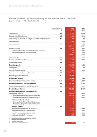 Jahresabschluss: Konzern – Gewinn- und Verlustrechnung




       Konzern – Gewinn- und Verlustrechnung für den Zeitraum vom 1.1. bis 30.06.
       (Vorjahr: 1.1.- 31.12.) der Balda AG



                                                                          Konzern-Anhang         2012         2011
                                                                                       II.       TEUR         TEUR
       Umsatzerlöse                                                                   6.a.     24.707       66.345
       Sonstige betriebliche Erträge                                                  6.b.      3.386        5.408
       Veränderung des Bestands an fertigen und unfertigen Erzeugnissen               6.c.      3.593         -845
       Gesamtleistung                                                                          31.686       70.908
       Materialaufwand                                                                6.d.     16.448       41.533
                                                                                              58,1% (1)    63,4% (1)
       Personalaufwand                                                                6.e.      9.956       18.315
           a) Löhne und Gehälter einschließlich soziale Abgaben                                 8.139       12.412
           b) Aufwendungen für Leiharbeitnehmer                                                 1.817        5.903
                                                                                              31,4%(2)     25,8%(2)
       Abschreibungen                                                                  6.f.     1.867        3.741
       Sonstige betriebliche Aufwendungen                                             6.g.      9.227       13.355
       Sonderabwertungen                                                              6.h.      8.936              0
       Betriebsergebnis          3                                                            -14.748       -6.036
       Zinsergebnis                                                                    6.i.       652          593
       Sonstiges Finanzergebnis                                                        6.j.     4.586        4.608
       Ergebnis aus dem Verkauf von TPK Anteilen                                      6.k.    274.349              0
       Abwertung Käuferdarlehn AGE                                                     6.l.   -10.577              0
       Ergebnis vor Steuern                                                                   254.262         -835
       Steuern vom Einkommen und vom Ertrag                                          6.m.      -3.537       -2.190
       Ergebnis fortgeführte Geschäftsbereiche                                        6.n.    250.725       -3.025
       Ergebnis aus aufgegebenen Geschäftsbereichen                                   6.o.            0    -36.112
       Ergebnis Gesamtkonzern                                                                 250.725      -39.137
       Ergebnis Gesamtkonzern zurechenbar auf:                                        6.p.
       Aktionäre der Balda AG                                                                 250.725      -39.137
           - davon aus fortgeführten Geschäftsbereichen                                       250.725       -3.025
           - davon aus aufgegebenem Geschäftsbereich                                                0      -36.112
             Nicht beherrschende Anteile                                                              0            0
             - davon aus fortgeführten Geschäftsbereichen                                             0            0
             - davon aus aufgegebenem Geschäftsbereich                                                0            0
             Ergebnis je Aktie:                                                       6.q.
             Anzahl Aktien unverwässert (in tsd. Stück)                                        58.891       58.891
             Ergebnis je Aktie (EUR) – unverwässert                                             4,257       -0,665
             Anzahl Aktien verwässert (in tsd. Stück)                                          58.891       58.891
             Ergebnis je Aktie (EUR) – verwässert                                               4,257       -0,665

       (1)   bezogen auf Umsatzerlöse plus Veränderung des Bestands an
             fertigen und unfertigen Ergebnissen
       (2)   Bezogen auf Gesamtleistung
       (3)   Betriebsergebnis vor Sonderabwertungen                                               -5.812       -6.036




76 |
 