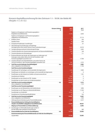Jahresabschluss: Konzern – Kapitalflussrechnung




       Konzern-Kapitalflussrechnung für den Zeitraum 1.1. - 30.06. der Balda AG
       (Vorjahr: 1.1.-31.12.)


                                                                                    Konzern-Anhang       2012      2011
                                                                                                 II.     TEUR      TEUR
           Ergebnis vor Ertragsteuern und Finanzierungsergebnis –
           fortgeführte Geschäftsbereiche                                                               -14.748    -6.036
           Ergebnis vor Ertragsteuern und Finanzierungsergebnis –
           aufgegebene Geschäftsbereiche                                                                     0    -31.114
       +   Erhaltene Zinsen                                                                                521       420
       -   Gezahlte Zinsen                                                                                 -40      -658
       +/- Ertragsteuereinzahlungen/-auszahlungen                                                         -440       -61
       +/- Abschreibungen/Zuschreibungen auf langfristige
           Vermögenswerte (ohne Latente Steuern) sowie Sonderabwertungen                                10.803    28.159
       +/- Sonstige zahlungsunwirksame Aufwendungen/Erträge                                              -2.637    -2.045
       +/- Zunahme/Abnahme der Steuererstattungsansprüche und Steuerverbindlichkeiten                      363      -108
       +/- Zunahme/Abnahme der Rückstellungen                                                               36       111
       +/- Zunahme/Abnahme der Vorräte, der Forderungen aus Lieferungen und
           Leistungen sowie anderer Aktiva, die nicht der Investitions- oder
           Finanzierungstätigkeit zuzuordnen sind                                                        1.324    17.768
       +/- Zunahme/Abnahme der Verbindlichkeiten und anderer Passiva, die
           nicht der Investitions- oder Finanzierungstätigkeit zuzuordnen sind                            -361     -2.753
       =   Cash Flow aus der laufenden Geschäftstätigkeit                                       4.a.    -5.179    3.683
           davon aufgegebene Geschäftsbereiche                                                               0    11.166
           Cash Flow aus der Investitionstätigkeit
       -   Auszahlungen für Sachanlagen und Immateriellen Vermögenswerte                                 -1.259    -3.094
       +   Einzahlungen aus Verkäufen von Sachanlagen und immaterielle Vermögenswerte                       66         0
       +   Einzahlungen aus dem Verkauf von Anteilen an Konzernunternehmen                                   0     1.181
       -   Auszahlung von Darlehen                                                                       -3.268        0
       +   Einzahlungen aus dem Verkauf von TPK - Anteilen                                             237.100         0
       -   Auszahlungen aus dem Erwerb von Schuldscheindarlehen                                        -168.000        0
       =   Cash Flow aus der Investitionstätigkeit                                              4.b.    64.639    -1.913
           davon aufgegebener Geschäftsbereich                                                               0     -1.153
           Cash Flow aus der Finanzierungstätigkeit
       +   Einzahlungen aus der Mittelaufnahme bei Kreditinstituten                                          0     3.096
       -   Auszahlungen aus der Tilgung von Bankverbindlichkeiten                                         -302    -11.430
       -   Auszahlungen von Dividenden                                                                  -76.558        0
       -   Auszahlung von Finanzleasingverbindlichkeiten                                                   -87      -163
       =   Cash Flow aus der Finanzierungtätigkeit                                              4.c.   -76.947    -8.497
           davon aufgegebene Geschäftsbereiche                                                               0     -7.500
           Zahlungswirksame Veränderung des Finanzmittelbestandes                                       -17.487    -6.727
       +   Finanzmittelbestand am Anfang des Geschäftsjahres
           (Vorjahr: einschließlich aufgegebene Geschäftsbereiche)                                      35.895    48.937
       -   Abgang von Finanzmitteln aus Entkonsolidierung                                                    0    -6.995
       +/- Auswirkungen von Wechselkursänderungen auf den in
           fremden Währungen gehaltenen Kassenbestand                                                     -632       680
       =   Finanzmittelbestand am Ende des Geschäftsjahres                                      4.d.    17.776    35.895
           Zusammensetzung des Finanzmittelbestandes am Ende des Geschäftsjahres
           Liquide Mittel                                                                               17.776    35.895




78 |
 