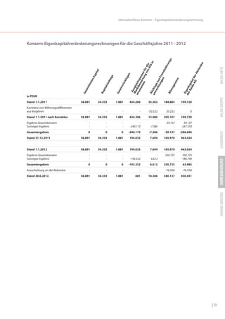 Jahresabschluss: Konzern – Eigenkapitalveränderungsrechnung




Konzern-Eigenkapitalveränderungsrechnungen für die Geschäftsjahre 2011 - 2012




                                                                                                                            -
                                                                                                                         gs
                                                                                                                      I n-




                                                                                                                    run




                                                                                                                                                      äre
                                                                                                                nA e
                                                                                                                   fS
                                                                                                              vo di




                                                                                                                 äh




                                                                                                                                                       on




                                                                                                                                                                   BALDA-AKTIE
                                                                                                            ng für




                                                                                                               dw




                                                                                                                                                    kti
                                                   al
                                                    it




                                                                                                     ten tu n




                                                                                                        ge em




                                                                                                                                                  rA
                                                                                                  en er ste
                                                 ap




                                                                                      en
                                                                      e




                                                                                                                                          a A l de
                                                                                                      un Fr
                                              sK




                                                                                   lag



                                                                                              um bew spo
                                                                   lag




                                                                                                          n



                                                                                                        inn
                                                                                                   hn aus
                                           ete




                                                                                                                                       ald ita
                                                                                  k




                                                                                                                                             G
                                                                   k




                                                                                           str rkt ich
                                                                              rüc




                                                                                                     ew
                                                                üc




                                                                                                                                    r B ap
                                                                                              rec ge
                                             n




                                                                                            Mausgle
                                                             alr
                                          ch




                                                                              nn




                                                                                                   zg



                                                                                                                                  de genk
                                                                                           um la
                                       zei




                                                            pit




                                                                                                an
                                                                            wi




                                                                                                ck
                                                                                              A




                                                                                            Rü
                                     Ge




                                                                          Ge




                                                                                            Bil
                                                          Ka




                                                                                                                                   Ei
in TEUR




                                                                                                                                                                   BALDA GRUPPE
Stand 1.1.2011                      58.891               34.555           1.881        434.206         35.302     184.885       749.720
Korrektur von Währungsdifferenzen
aus Vorjahren                              -                   -               -                 -     -20.222      20.222                0
Stand 1.1.2011 nach Korrektur       58.891               34.555           1.881        434.206         15.080     205.107       749.720
Ergebnis Gesamtkonzern                     -                   -               -              -              -     -39.137       -39.137
Sonstiges Ergebnis                         -                   -               -       -240.173         -7.386           -      -247.559
Gesamtergebnis                             0                  0               0       -240.173          -7.386    -39.137       -286.696




                                                                                                                                                                   LAGEBERICHT
Stand 31.12.2011                    58.891               34.555           1.881        194.033          7.694     165.970       463.024


Stand 1.1.2012                      58.891               34.555           1.881        194.033          7.694     165.970       463.024
Ergebnis Gesamtkonzern                     -                   -               -              -              -     250.725       250.725
Sonstiges Ergebnis                         -                   -               -       -193.352          6.612           -      -186.740




                                                                                                                                                                   JAHRESABSCHLUSS
Gesamtergebnis                             0                  0               0       -193.352          6.612     250.725        63.985
Ausschüttung an die Aktionäre              -                   -               -                 -           -     -76.558       -76.558
Stand 30.6.2012                     58.891               34.555           1.881               681      14.306     340.137       450.451




                                                                                                                                                                   ANHANG KONZERN




                                                                                                                                                            | 79
 