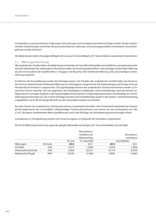 Anhang Konzern




       Umsatzerlöse aus konzerninternen Lieferungen und Leistungen und sonstige konzerninterne Erträge werden mit den entspre-
       chenden Aufwendungen verrechnet. Die aus konzerninternen Lieferungs- und Leistungsgeschäften entstandenen Zwischener-
       gebnisse werden eliminiert.

       Der Balda-Konzern hält im Rumpfgeschäftsjahr 2012 wie auch im Geschäftsjahr 2011 keine Anteile an assoziierten Unternehmen.

       3. c. Währungsumrechnung
       Alle ausländischen Gesellschaften des Balda-Konzerns betreiben ihr Geschäft in finanzieller, wirtschaftlicher und organisatorischer
       Hinsicht selbständig. Die einbezogenen Abschlüsse stellen die Konzerngesellschaften in der jeweiligen funktionalen Währung
       auf, die mit Ausnahme der Gesellschaften in Singapur und Mauritius (hier funktionale Währung USD), der jeweiligen Landes-
       währung entspricht

       Im Rahmen der Konsolidierung werden die Vermögenswerte und Schulden der ausländischen Gesellschaften des Konzerns
       bei vom Euro abweichender funktionaler Währung zum Stichtagskurs umgerechnet. Die Aufwendungen und Erträge sind zum
       Periodendurchschnittskurs umgerechnet. Die Eigenkapitalpositionen der ausländischen Tochterunternehmen werden zu hi-
       storischen Kursen bewertet. Die sich gegenüber dem Stichtagskurs ergebenden Unterschiedsbeträge weist der Konzern er-
       folgsneutral im sonstigen Ergebnis in der Gesamtergebnisrechnung bzw. im Eigenkapital gesondert in der Rücklage aus Fremd-
       währungsumrechnungen aus. Die in dieser Rücklage erfassten Unterschiedsbeträge werden in die Gewinn- und Verlustrechnung
       umgegliedert, wenn die Tochtergesellschaft aus dem Konsolidierungskreis ausscheidet.

       Aus dem Erwerb von ausländischen Tochterunternehmen entstehende Geschäfts- oder Firmenwerte behandelt der Konzern
       als Vermögenswerte des wirtschaftlich selbstständigen Tochterunternehmens und rechnet sie zum Stichtagskurs um (IAS
       21.47). Die daraus resultierenden Währungsdifferenzen sind in der Rücklage aus Fremdwährungsumrechnungen erfasst.

       Transaktionen in Fremdwährung werden zum Umrechnungskurs im Zeitpunkt der Transaktion umgerechnet.

       Die für die Währungsumrechnung zugrunde gelegten Wechselkurse bezogen auf 1 Euro entwickelten sich wie folgt:

                                                                           Devisenkassa-
                                                                           mittelkurs am                                    Jahresdurch-
                                                                           Bilanzstichtag                                    schnittskurs
                                                              30. Juni      31. Dezember                            Geschäftsjahr
       Währungen                     ISO Code                   2012                 2011                   2012                    2011
       US-Dollar                          USD                  1,2577             1,2948                   1,2970                 1,3909
       Chinesischer Renminbi              CNY                  7,9365             8,2237                   8,1753                 8,9759
       Malaysischer Ringgit               MYR                  4,0145             4,1068                   3,9935                 4,2465




84 |
 