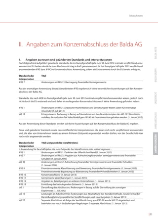 Anhang Konzern




II. Angaben zum Konzernabschluss der Balda AG




                                                                                                                                            BALDA-AKTIE
1.       Angaben zu neuen und geänderten Standards und Interpretationen
Nachfolgend sind aufgeführt geänderte Standards, die im Rumpfgeschäftsjahr zum 30. Juni 2012 erstmals verpflichtend anzu-
wenden sind. Es fanden sämtliche zum Abschlussstichtag in Kraft getretenen und für das Rumpfgeschäftsjahr 2012 verpflichtend




                                                                                                                                            BALDA GRUPPE
anzuwendenden IFRS bzw. IFRIC im Konzernabschluss Anwendung, sofern ein Endorsement durch die EU bereits erfolgt ist.

Standard oder         Titel
Interpretation
IFRS 7                Änderungen an IFRS 7: Übertragung finanzieller Vermögenswerte

Aus der erstmaligen Anwendung dieses überarbeiteten IFRS ergeben sich keine wesentlichen Auswirkungen auf den Konzern-
abschluss der Balda AG.




                                                                                                                                            LAGEBERICHT
Standards, die nach IASB im Rumpfgeschäftsjahr zum 30. Juni 2012 erstmals verpflichtend anzuwenden wären , jedoch noch
nicht durch die EU endorsed sind und daher im vorliegenden Konzernabschluss noch keine Anwendung gefunden haben:

IFRS 1                Änderungen an IFRS 1: Drastische Hochinflation und Streichung der festen Daten für erstmalige
                      Anwender (1. Juli 2011)




                                                                                                                                            JAHRESABSCHLUSS
IAS 12                Ertragssteuern: Änderung in Bezug auf Ausnahme von den Grundprinzipien des IAS 12 f. Renditeim-
                      mobilien, die nach dem Fair Value Modell gem. IAS 40 als Finanzinvestition gehalten werden. (1. Januar 2012)

Aus der Anwendung dieser Standards werden sich keine Auswirkungen auf den Konzernabschluss der Balda AG ergeben.

Neue und geänderte Standards sowie neu veröffentlichte Interpretationen, die zwar noch nicht verpflichtend anzuwenden
sind, die aber von Unternehmen bereits zu einem früheren Zeitpunkt angewendet werden dürfen, von der Gesellschaft aber




                                                                                                                                            ANHANG KONZERN
noch nicht angewendet werden:

Standard oder        Titel (Zeitpunkt des Inkrafttretens)
Interpretation
I- Anwendung für Geschäftsjahre die zum Zeitpunkt des Inkrafttretens oder später beginnen -
IFRS 1               Änderungen an IFRS 1: Darlehen der öffentlichen Hand (1. Januar 2013)
IFRS 7               Änderungen an IFRS 7: Angaben zur Aufrechnung finanzieller Vermögenswerte und finanzieller
                     Schulden (1. Januar 2013)
IAS 32               Änderungen an IAS 32: Aufrechnung finanzieller Vermögenswerte und finanzieller Schulden
                     (1. Januar 2014)
IFRS 9               Finanzinstrumente: Klassifizierung und Bewertung finanzieller Vermögenswerte. (1. Januar 2015)
                     Finanzinstrumente: Ergänzung zur Bilanzierung finanzieller Verbindlichkeiten (1. Januar 2015)
IFRS 10              Konzernabschlüsse (1. Januar 2013)
IFRS 11              Gemeinsame Vereinbarungen (1. Januar 2013)
IFRS 12              Angaben zu Beteiligungen an anderen Unternehmen (1. Januar 2013)
IFRS 13              Ermittlung des beizulegenden Zeitwerts (1. Januar 2013)
IAS 1                Darstellung des Abschlusses: Änderungen in Bezug auf die Darstellung des sonstigen
                     Ergebnisses (1. Juli 2012)
IAS 19               Leistungen an Arbeitnehmer: Änderungen zur Abschaffung der Korridormethode, neues Format bei
                     Darstellung leistungsspezifischer Verpflichtungen und neue Angaben (1. Januar 2013)
IAS 27               Separate Abschlüsse: als Folge der Veröffentlichung von IFRS 10 wurde IAS 27 abgeändert und
                     beinhaltet nur noch die bisherigen Regelungen f. separate Abschlüsse. (1. Januar 2013)



                                                                                                                                     | 85
 