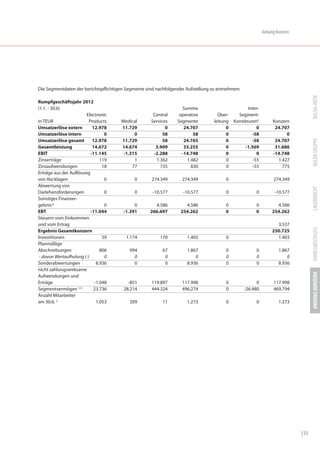Anhang Konzern




Die Segmentdaten der berichtspflichtigen Segmente sind nachfolgender Aufstellung zu entnehmen:




                                                                                                                                   BALDA-AKTIE
Rumpfgeschäftsjahr 2012
(1.1. - 30.6)                                                     Summe                           Inter-
                        Electronic                   Central     operative         Über-     Segment-
in TEUR                   Products    Medical       Services    Segmente         leitung   Korrekturen5         Konzern
Umsatzerlöse extern         12.978    11.729               0       24.707              0              0          24.707
Umsatzerlöse intern               0         0             58           58              0            -58               0




                                                                                                                                   BALDA GRUPPE
Umsatzerlöse gesamt         12.978    11.729              58       24.765              0            -58          24.707
Gesamtleistung              14.672    14.674          3.909        33.255              0        -1.569           31.686
EBIT                       -11.145     -1.315        -2.288       -14.748              0              0         -14.748
Zinserträge                     119         1         1.362         1.482              0            -55           1.427
Zinsaufwendungen                 18        77           735           830              0            -55             775
Erträge aus der Auflösung
von Rücklagen                     0         0       274.349        274.349             0                         274.349
Abwertung von




                                                                                                                                   LAGEBERICHT
Darlehensforderungen              0         0        -10.577       -10.577             0              0          -10.577
Sonstiges Finanzer-
gebnis 6                          0         0         4.586         4.586              0              0           4.586
EBT                        -11.044     -1.391       266.697       254.262              0              0         254.262
Steuern vom Einkommen
und vom Ertrag                                                                                                    3.537




                                                                                                                                   JAHRESABSCHLUSS
Ergebnis Gesamtkonzern                                                                                          250.725
Investitionen                    59      1.174          170          1.403             0                          1.403
Planmäßige
Abschreibungen                  806       994            67          1.867             0              0            1.867
 - davon Wertaufholung (-)        0         0             0              0             0              0                0
Sonderabwertungen             8.936         0             0          8.936             0              0            8.936
nicht zahlungswirksame




                                                                                                                                   ANHANG KONZERN
Aufwendungen und
Erträge                      -1.048      -851       119.897        117.998             0               0         117.998
Segmentvermögen 1/2         23.736     28.214       444.324        496.274             0         -26.480         469.794
Anzahl Mitarbeiter
am 30.6. 3                    1.053       209            11          1.273             0              0            1.273




                                                                                                                            | 93
 
