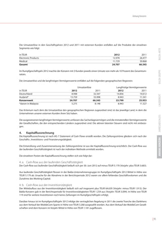 Anhang Konzern




Die Umsatzerlöse in den Geschäftsjahren 2012 und 2011 mit externen Kunden entfallen auf die Produkte der einzelnen
Segmente wie folgt:




                                                                                                                                        BALDA-AKTIE
in TEUR                                                                                     2012                        2011
Electronic Products                                                                        12.978                     26.477
Medical                                                                                    11.729                     39.868
Gesamt                                                                                     24.707                     66.345




                                                                                                                                        BALDA GRUPPE
Im Rumpfgeschäftsjahr 2012 machte der Konzern mit 3 Kunden jeweils einen Umsatz von mehr als 10 Prozent des Gesamtum-
satzes.

Die Umsatzerlöse und die langfristigen Vermögenswerte entfallen auf die folgenden geographischen Regionen:

                                                           Umsatzerlöse                        Langfristige Vermögenswerte
in TEUR                                            2012                       2011              2012                  2011
Deutschland                                        8.948                    32.347             14.856               14.612




                                                                                                                                        LAGEBERICHT
Ausland*                                          15.759                    33.998              8.943               11.341
Konzernweit                                       24.707                    66.345             23.799               25.953
*davon in Malaysia                                 5.275                     8.148              8.943               11.327

Das Kriterium nach dem die Umsatzerlöse den geographischen Regionen zugeordnet sind, ist das jeweilige Land, in dem die
Unternehmen unserer externen Kunden ihren Sitz haben.




                                                                                                                                        JAHRESABSCHLUSS
Die ausgewiesenen langfristigen Vermögenswerte umfassen das Sachanlagevermögen und die immateriellen Vermögenswerte
der Gesellschaften, die den entsprechenden Ländern zugeordnet sind. Die aktiven latenten Steuern sind nicht mit einbezo-
gen.

4.    Kapitalflussrechnung
Die Kapitalflussrechnung ist nach IAS 7 Statement of Cash Flows erstellt worden. Die Zahlungsströme gliedern sich nach der




                                                                                                                                        ANHANG KONZERN
Geschäfts-, Investitions- und Finanzierungstätigkeit.

Die Entwicklung und Zusammensetzung der Zahlungsströme ist aus der Kapitalflussrechnung ersichtlich. Der Cash-flow aus
der laufenden Geschäftstätigkeit ist nach der indirekten Methode ermittelt worden.

Die einzelnen Posten der Kapitalflussrechnung stellen sich wie folgt dar:

4. a. Cash-flow aus der laufenden Geschäftstätigkeit
Der Cash-flow aus laufender Geschäftstätigkeit beläuft sich per 30. Juni 2012 auf minus TEUR 5.179 (Vorjahr: plus TEUR 3.683).

Aus laufender Geschäftstätigkeit flossen in der Balda-Unternehmensgruppe im Rumpfgeschäftsjahr 2012 Mittel in Höhe von
TEUR 5.179 ab. Ursache für die Abnahme in der Berichtsperiode 2012 waren vor allem fehlendes Geschäftsvolumen und die
Zunahme des Working-Capital.

4. b. Cash-flow aus der Investitionstätigkeit
Der Mittelzufluss aus der Investitionstätigkeit beläuft sich auf insgesamt plus TEUR 64.639 (Vorjahr: minus TEUR 1.913). Der
Balda-Konzern gab in der Berichtsperiode für Investitionstätigkeiten TEUR 1.259 aus (Vorjahr: TEUR 3.094). In Höhe von TEUR
119 sind für weitere Investitionen noch keine Zahlungen im Rumpfgeschäftsjahr erfolgt.

Darüber hinaus ist im Rumpfgeschäftsjahr 2012 infolge der vertraglichen Regelung in 2011 die zweite Tranche des Darlehens
aus dem Verkauf der MobileCom-Sparte in Höhe von TEUR 3.268 ausgezahlt worden. Aus dem Verkauf der MobileCom Gesell-
schaften sind dem Konzern im Vorjahr Mittel in Höhe von TEUR 1.181 zugeflossen.



                                                                                                                                 | 95
 
