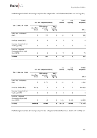 Geschäftsbericht 2011




Die Nettoergebnisse nach Bewertungskategorien der fortgeführten Geschäftsbereiche stellen sich wie folgt dar:




                                                                          aus         aus              Netto
                                  aus der Folgebewertung               Zinsen      Abgang           ergebnis

  31.12.2011 in TEUR
                                          Wäh-rungs-         Wert-
                             Zum Fair       umrech-        berich-
                               Value            nung        tigung                                      2011

Loans and Receivables
(LaR)                                 0           353             0       129             0               482



Financial Assets (AfS)                0              0            0          0            0                 0

Financial Assets Held for
Trading (FAHfT)                       0              0            0          0            0                 0

Financial Liabilities
Measured at Amortised
Cost (FLAC)                           0              0            0        -75            0               -75

Summe                                0            353            0         54             0               407




                                                                          aus         aus              Netto
                                  aus der Folgebewertung               Zinsen      Abgang           ergebnis

  31.12.2010 in TEUR
                                          Wäh-rungs-         Wert-
                             Zum Fair       umrech-        berich-
                               Value            nung        tigung                                      2010

Loans and Receivables
(LaR)                                 0        -2.177             0       495             0            -1.682



Financial Assets (AfS)         124.628               0            0          0            0           124.628

Financial Assets Held for
Trading (FAHfT)                       0              0            0          0            0                 0

Financial Liabilities
Measured at Amortised
Cost (FLAC)                           0            16             0    -3.934       -8.105            -12.023

Summe                         124.628          -2.161            0     -3.439       -8.105           110.428




Die Nettoergebnisse nach Bewertungskategorien der aufgegebenen Geschäftsbereiche stellen sich wie folgt dar:




                                                                                                          101
 
