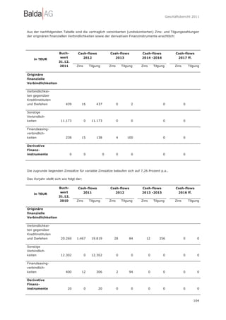 Geschäftsbericht 2011




Aus der nachfolgenden Tabelle sind die vertraglich vereinbarten (undiskontierten) Zins- und Tilgungszahlungen
der originären finanziellen Verbindlichkeiten sowie der derivativen Finanzinstrumente ersichtlich:




                     Buch-         Cash-flows              Cash-flows           Cash-flows                 Cash-flows
                      wert           2012                    2013               2014 -2016                  2017 ff.
    in TEUR
                     31.12.
                      2011        Zins       Tilgung       Zins       Tilgung   Zins       Tilgung         Zins       Tilgung

Originäre
finanzielle
Verbindlichkeiten

Verbindlichkei-
ten gegenüber
Kreditinstituten
und Darlehen              439        16          437              0         2                    0                0

Sonstige
Verbindlich-
keiten                 11.173            0    11.173              0         0                    0                0

Finanzleasing-
verbindlich-
keiten                    238        15          138              4      100                     0                0

Derivative
Finanz-
instrumente                   0          0             0          0         0                    0                0




Die zugrunde liegenden Zinssätze für variable Zinssätze belaufen sich auf 7,26 Prozent p.a..

Das Vorjahr stellt sich wie folgt dar:

                     Buch-         Cash-flows              Cash-flows           Cash-flows                 Cash-flows
                      wert           2011                    2012               2013 -2015                  2016 ff.
    in TEUR
                     31.12.
                      2010        Zins       Tilgung       Zins       Tilgung   Zins       Tilgung         Zins       Tilgung

Originäre
finanzielle
Verbindlichkeiten

Verbindlichkei-
ten gegenüber
Kreditinstituten
und Darlehen           20.260     1.467       19.819          28          84       12         356                 0        0

Sonstige
Verbindlich-
keiten                 12.302            0    12.302              0         0          0         0                0        0

Finanzleasing-
verbindlich-
keiten                    400        12          306              2       94           0         0                0        0

Derivative
Finanz-
instrumente                20            0        20              0         0          0         0                0        0


                                                                                                                         104
 