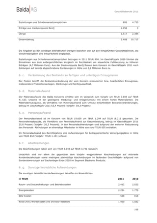 Geschäftsbericht 2011




Erstattungen aus Schadensersatzansprüchen                                                     800      4.750

Erträge aus Insolvenzquote BenQ                                                              2.058         0

Übrige                                                                                       1.517     2.384

Gesamtbetrag                                                                                 5.408    10.717




Die Angaben zu den sonstigen betrieblichen Erträgen beziehen sich auf den fortgeführten Geschäftsbereich, die
Vorjahresangaben sind entsprechend angepasst.

Erstattungen aus Schadensersatzansprüchen betrugen in 2011 TEUR 800. Im Geschäftsjahr 2010 führten die
Einnahmen aus dem außergerichtlichen Vergleich im Rechtsstreit um steuerliche Fehlberatung zu höheren
Erträgen (4,7 Millionen Euro). Aus der Insolvenzquote BenQ flossen dem Konzern im Geschäftsjahr 2011 noch
Zahlungen auf bereits abgeschriebene Forderungen in Höhe von 2,1 Millionen Euro zu.


6. c.     Veränderung des Bestands an fertigen und unfertigen Erzeugnissen

Der Posten betrifft die Bestandsveränderung der vom Konzern produzierten bzw. bearbeiteten Erzeugnisse,
insbesondere Produktionsanlagen, Werkzeuge und Spritzgussartikel.


6. d.     Materialaufwand

Der Materialaufwand des Balda Konzerns erhöhte sich im Vergleich zum Vorjahr um TEUR 3.694 auf TEUR
41.533. Ursache ist der gestiegene Werkzeug- und Anlagenumsatz mit einem hohen Materialanteil. Die
Materialeinsatzquote, als Verhältnis von Materialaufwand zum Umsatz einschließlich Bestandsveränderungen,
betrug im Geschäftsjahr 2011 63,4 Prozent (Vorjahr: 59,3 Prozent)


6. e.     Personalaufwand

Der Personalaufwand ist im Konzern von TEUR 19.609 um TEUR 1.294 auf TEUR 18.315 gesunken. Die
Personaleinsatzquote, als Verhältnis von Personalaufwand zur Gesamtleistung, betrug im Geschäftsjahr 2011
25,8 Prozent (Vorjahr: 26,3 Prozent). In den Personalaufwendungen sind aufgrund der weiteren Reduzierung
des Personals Abfindungen an ehemalige Mitarbeiter in Höhe von rund TEUR 605 enthalten.

Im Personalaufwand des Berichtsjahres sind Aufwendungen für beitragsorientierte Versorgungspläne in Höhe
von TEUR 832 (Vorjahr: TEUR 1.191) erfasst.


6. f.     Abschreibungen

Die Abschreibungen haben sich von TEUR 5.048 auf TEUR 3.741 reduziert.

Ursächlich sind vor allem die gegenüber dem Vorjahr weggefallenen Abschreibungen auf aktivierte
Kundenbeziehungen sowie niedrigere planmäßige Abschreibungen im laufenden Geschäftsjahr aufgrund von
Sonderabwertungen auf Sachanlagen Ende 2010 im Segment Electronic Products.


6. g.     Sonstige betriebliche Aufwendungen

Die sonstigen betrieblichen Aufwendungen betreffen im Wesentlichen:

in TEUR                                                                                   2011         2010

Raum- und Instandhaltungs- und Betriebskosten                                             2.412        2.020

Energiekosten                                                                             2.224        1.779

EDV-Kosten                                                                                  598          818

Reise-/Kfz-/Werbekosten und Investor Relations                                            1.920        1.582


                                                                                                         106
 