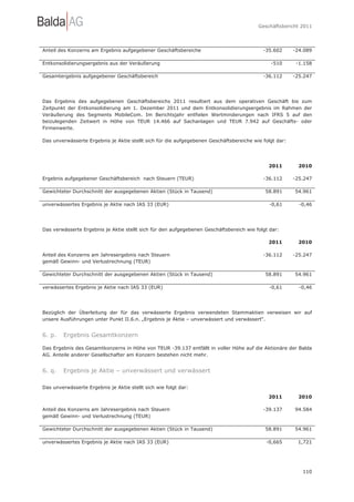 Geschäftsbericht 2011




Anteil des Konzerns am Ergebnis aufgegebener Geschäftsbereiche                             -35.602      -24.089

Entkonsolidierungsergebnis aus der Veräußerung                                                -510       -1.158

Gesamtergebnis aufgegebener Geschäftsbereich                                               -36.112      -25.247




Das Ergebnis des aufgegebenen Geschäftsbereichs 2011 resultiert aus dem operativen Geschäft bis zum
Zeitpunkt der Entkonsolidierung am 1. Dezember 2011 und dem Entkonsolidierungsergebnis im Rahmen der
Veräußerung des Segments MobileCom. Im Berichtsjahr entfielen Wertminderungen nach IFRS 5 auf den
beizulegenden Zeitwert in Höhe von TEUR 14.466 auf Sachanlagen und TEUR 7.942 auf Geschäfts- oder
Firmenwerte.

Das unverwässerte Ergebnis je Aktie stellt sich für die aufgegebenen Geschäftsbereiche wie folgt dar:




                                                                                             2011         2010

Ergebnis aufgegebener Geschäftsbereich nach Steuern (TEUR)                                 -36.112      -25.247

Gewichteter Durchschnitt der ausgegebenen Aktien (Stück in Tausend)                         58.891      54.961

unverwässertes Ergebnis je Aktie nach IAS 33 (EUR)                                           -0,61        -0,46




Das verwässerte Ergebnis je Aktie stellt sich für den aufgegebenen Geschäftsbereich wie folgt dar:

                                                                                             2011         2010

Anteil des Konzerns am Jahresergebnis nach Steuern                                         -36.112      -25.247
gemäß Gewinn- und Verlustrechnung (TEUR)

Gewichteter Durchschnitt der ausgegebenen Aktien (Stück in Tausend)                         58.891      54.961

verwässertes Ergebnis je Aktie nach IAS 33 (EUR)                                             -0,61        -0,46




Bezüglich der Überleitung der für das verwässerte Ergebnis verwendeten Stammaktien verweisen wir auf
unsere Ausführungen unter Punkt II.6.n. „Ergebnis je Aktie – unverwässert und verwässert“.


6. p.   Ergebnis Gesamtkonzern

Das Ergebnis des Gesamtkonzerns in Höhe von TEUR -39.137 entfällt in voller Höhe auf die Aktionäre der Balda
AG. Anteile anderer Gesellschafter am Konzern bestehen nicht mehr.


6. q.   Ergebnis je Aktie – unverwässert und verwässert

Das unverwässerte Ergebnis je Aktie stellt sich wie folgt dar:

                                                                                             2011         2010

Anteil des Konzerns am Jahresergebnis nach Steuern                                         -39.137      94.584
gemäß Gewinn- und Verlustrechnung (TEUR)

Gewichteter Durchschnitt der ausgegebenen Aktien (Stück in Tausend)                         58.891      54.961

unverwässertes Ergebnis je Aktie nach IAS 33 (EUR)                                          -0,665       1,721




                                                                                                           110
 