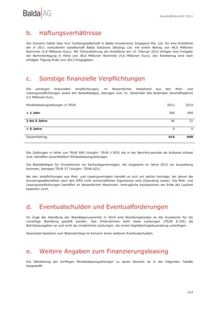 Geschäftsbericht 2011




b.      Haftungsverhältnisse
Der Konzern haftet über ihre Tochtergesellschaft in Balda Investments Singapore Pte. Ltd. für eine Kreditlinie
der in 2011 veräußerten Gesellschaft Balda Solutions (Beijing) Ltd. mit einem Betrag von 48,0 Millionen
Renminbi (5,8 Millionen Euro). Mit Teilrückführung der Kreditlinie am 15. Februar 2012 erfolgte eine Freigabe
der Barhinterlegung in Höhe von 38,0 Millionen Renminbi (4,6 Millionen Euro). Der Restbetrag wird nach
erfolgter Tilgung Ende Juni 2012 freigegeben.




c.      Sonstige finanzielle Verpflichtungen
Die   sonstigen     finanziellen Verpflichtungen, im    Wesentlichen bestehend   aus   den  Miet-   und
Leasingverpflichtungen sowie den Bestellobligos, betrugen zum 31. Dezember des laufenden Geschäftsjahres
0,5 Millionen Euro.

Mindestleasingzahlungen in TEUR                                                             2011         2010

< 1 Jahr                                                                                      369         909

2 bis 5 Jahre                                                                                  46          31

> 5 Jahre                                                                                       0           0

Gesamtbetrag                                                                                 415         940




Die Zahlungen in Höhe von TEUR 909 (Vorjahr: TEUR 1.955) die in der Berichts-periode als Aufwand erfasst
sind, betreffen ausschließlich Mindestleasingzahlungen.

Die Bestellobligos für Investitionen ins Sachanlagevermögen, die insgesamt im Jahre 2012 zur Auszahlung
kommen, betragen TEUR 57 (Vorjahr: TEUR 625).

Bei den Verpflichtungen aus Miet- und Leasingverträgen handelt es sich um solche Verträge, bei denen die
Konzerngesellschaften nach den IFRS nicht wirtschaftlicher Eigentümer sind (Operating Lease). Die Miet- und
Leasingverpflichtungen betreffen im Wesentlichen Maschinen. Vertragliche Kaufoptionen am Ende der Laufzeit
bestehen nicht.




d.      Eventualschulden und Eventualforderungen
Im Zuge der Wandlung der Wandelgenussrechte in 2010 sind Wandlungskosten an die Investoren für die
vorzeitige Wandlung gezahlt worden. Das Unternehmen sieht diese Leistungen (TEUR 8.105) als
Betriebsausgaben an und nicht als zinsähnliche Leistungen, die einem Kapitalertragsteuerabzug unterliegen.

Ansonsten bestehen zum Bilanzstichtag im Konzern keine weiteren Eventualschulden.




e.      Weitere Angaben zum Finanzierungsleasing
Die Überleitung der künftigen Mindestleasingzahlungen zu deren Barwert ist in der folgenden Tabelle
dargestellt:




                                                                                                          112
 