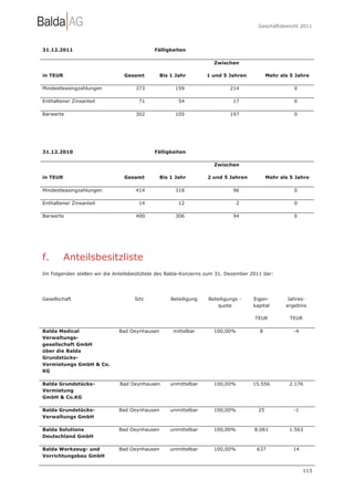 Geschäftsbericht 2011




31.12.2011                                   Fälligkeiten

                                                                     Zwischen

in TEUR                         Gesamt         Bis 1 Jahr         1 und 5 Jahren           Mehr als 5 Jahre

Mindestleasingzahlungen              373             159                   214                       0

Enthaltener Zinsanteil                71              54                    17                       0

Barwerte                             302             105                   197                       0




31.12.2010                                   Fälligkeiten

                                                                     Zwischen

in TEUR                         Gesamt         Bis 1 Jahr         2 und 5 Jahren           Mehr als 5 Jahre

Mindestleasingzahlungen              414             318                    96                       0

Enthaltener Zinsanteil                14              12                       2                     0

Barwerte                             400             306                    94                       0




f.        Anteilsbesitzliste
Im Folgenden stellen wir die Anteilsbesitzliste des Balda-Konzerns zum 31. Dezember 2011 dar:




Gesellschaft                         Sitz          Beteiligung    Beteiligungs -    Eigen-         Jahres-
                                                                      quote         kapital       ergebnis

                                                                                     TEUR          TEUR

Balda Medical                 Bad Oeynhausen        mittelbar        100,00%           8             -4
Verwaltungs-
gesellschaft GmbH
über die Balda
Grundstücks-
Vermietungs GmbH & Co.
KG

Balda Grundstücks-             Bad Oeynhausen      unmittelbar       100,00%        15.556         2.176
Vermietung
GmbH & Co.KG

Balda Grundstücks-            Bad Oeynhausen       unmittelbar       100,00%          25             -1
Verwaltungs GmbH

Balda Solutions               Bad Oeynhausen       unmittelbar       100,00%         8.061         1.563
Deutschland GmbH

Balda Werkzeug- und           Bad Oeynhausen       unmittelbar       100,00%          637            14
Vorrichtungsbau GmbH


                                                                                                          113
 