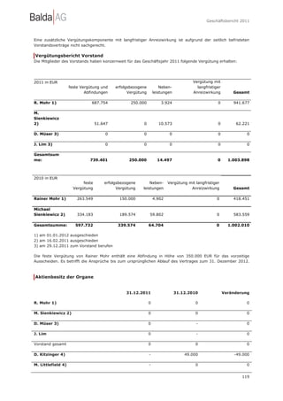 Geschäftsbericht 2011




Eine zusätzliche Vergütungskomponente mit langfristiger Anreizwirkung ist aufgrund der zeitlich befristeten
Vorstandsverträge nicht sachgerecht.

Vergütungsbericht Vorstand
Die Mitglieder des Vorstands haben konzernweit für das Geschäftsjahr 2011 folgende Vergütung erhalten:




2011 in EUR                                                                            Vergütung mit
                    feste Vergütung und     erfolgsbezogene           Neben-             langfristiger
                            Abfindungen           Vergütung       leistungen           Anreizwirkung         Gesamt

R. Mohr 1)                     687.754             250.000            3.924                         0        941.677

M.
Sienkiewicz
2)                                 51.647                0           10.573                         0         62.221

D. Müser 3)                            0                 0                 0                        0              0

J. Lim 3)                              0                 0                 0                        0              0

Gesamtsum
me:                           739.401             250.000           14.497                          0      1.003.898



2010 in EUR
                           feste       erfolgsbezogene       Neben-       Vergütung mit langfristiger
                      Vergütung              Vergütung   leistungen                  Anreizwirkung           Gesamt

Rainer Mohr 1)          263.549               150.000             4.902                             0        418.451

Michael
Sienkiewicz 2)          334.183               189.574         59.802                                0        583.559

Gesamtsumme:           597.732               339.574          64.704                               0       1.002.010

1) am 01.01.2012 ausgeschieden
2) am 16.02.2011 ausgeschieden
3) am 29.12.2011 zum Vorstand berufen

Die feste Vergütung von Rainer Mohr enthält eine Abfindung in Höhe von 350.000 EUR für das vorzeitige
Ausscheiden. Es betrifft die Ansprüche bis zum ursprünglichen Ablauf des Vertrages zum 31. Dezember 2012.



Aktienbesitz der Organe


                                                 31.12.2011                    31.12.2010                Veränderung

R. Mohr 1)                                                    0                         0                          0

M. Sienkiewicz 2)                                             0                         0                          0

D. Müser 3)                                                   0                         -                          0

J. Lim                                                        0                         -                          0

Vorstand gesamt                                               0                         0                          0

D. Kitzinger 4)                                               -                    49.000                    -49.000

M. Littlefield 4)                                             -                         0                          0


                                                                                                                 119
 