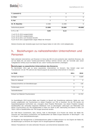 Geschäftsbericht 2011




T. Leonard 4)                                                -                 0                        0

A. Chen                                                     0                  0                        0

K. Kai                                                      0                  0                        0

Dr. M. Naschke                                         21.000             21.000                        0

Aufsichtsrat gesamt                                   21.000             70.000                  -49.000

In % v. EK                                               0,04               0,12

1)   am   01.01.2012   ausgeschieden
2)   am   16.02.2011   ausgeschieden
3)   am   29.12.2011   zum Vorstand berufen
4)   am   03.07.2011   ausgeschieden wegen Ablauf der Amtszeit


Weitere Erwerbe oder Veräußerungen durch die Organe haben im Jahr 2011 nicht stattgefunden.




h. Beziehungen zu nahestehenden Unternehmen und
Personen
Nahe stehende Unternehmen und Personen im Sinne des IAS 24 sind juristische oder natürliche Personen, die
auf die Balda AG und deren Tochterunternehmen Einfluss nehmen können oder der Kontrolle oder einem
maßgeblichen Einfluss durch die Balda AG bzw. deren Tochterunternehmen unterliegen.

Beziehungen zu assoziierten Unternehmen des Konzerns
Im Berichtsjahr 2011 gab es keine assoziierten Unternehmen im Konzern. Das Vorjahr zeigt noch
Transaktionen mit der TPK während der Bewertungszeit als assoziiertes Unternehmen im Konzern.

In TEUR                                                                                2011        2010

Verkauf von Waren                                                                          0       5.629

Miete für Gebäude                                                                          0           0

Inanspruchnahme von Dienstleistungen                                                       0         135

Forderungen                                                                                0           0

Verbindlichkeiten                                                                          0           0

Einkauf von Material (Touchscreens)                                                        0      21.723



Im Geschäftsjahr 2010 konnte Balda zwei Projekte im Bereich der Smartphones platzieren. Balda war vom
Kunden aufgefordert, die Touchscreens zu diesen Projekten von TPK zu beziehen. Da die TPK bereits mit
Kapazitätsengpässen konfrontiert war, erzeugten diese Projekte Mehrkosten. Aus diesen Projekten bezogen
Gesellschaften des verkauften Segments MobileCom noch im Berichtsjahr Lieferungen von Materialien und
Waren (Touchscreens) von TPK Gesellschaften in Höhe von TEUR 12.305. Gleichzeitig sind Waren in Höhe von
TEUR 1.050 an Gesellschaften der TPK Gruppe berechnet worden.

Die Yield Return Investments, Apia, Samoa, hielt im Berichtsjahr 27,6 Prozent der Aktien der Balda AG.
Zwischen der Yield Return Investments und Gesellschaften der Balda Gruppe bestanden im Berichtsjahr – wie
im Vorjahr – keine Geschäftsbeziehungen.

Als Mitglieder des Managements in Schlüsselpositionen gelten im Balda Konzern nur die Organe der Balda AG.
Die Beziehungen zu Personen der Organe sind im Vergütungsbericht dargestellt.

Weitere Transaktionen mit nahe stehenden Personen und Unternehmen bestanden nicht.
                                                                                                      120
 