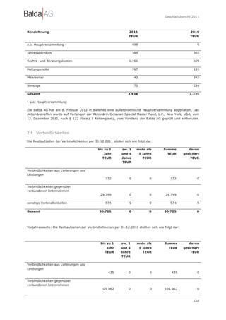 Geschäftsbericht 2011




Bezeichnung                                                        2011                                   2010
                                                                   TEUR                                   TEUR

a.o. Hauptversammlung ¹                                                498                                    0

Jahresabschluss                                                        389                                  365

Rechts- und Beratungskosten                                        1.166                                    609

Haftungsrisiko                                                         767                                  535

Mitarbeiter                                                             43                                  392

Sonstige                                                                75                                  334

Gesamt                                                            2.938                                   2.235

¹ a.o. Hauptversammlung

Die Balda AG hat am 8. Februar 2012 in Bielefeld eine außerordentliche Hauptversammlung abgehalten. Das
Aktionärstreffen wurde auf Verlangen der Aktionärin Octavian Special Master Fund, L.P., New York, USA, vom
12. Dezember 2011, nach § 122 Absatz 1 Aktiengesetz, vom Vorstand der Balda AG geprüft und einberufen.



2.f. Verbindlichkeiten

Die Restlaufzeiten der Verbindlichkeiten per 31.12.2011 stellen sich wie folgt dar:

                                               bis zu 1       zw. 1      mehr als        Summe            davon
                                                   Jahr       und 5       5 Jahre          TEUR        gesichert
                                                  TEUR        Jahre         TEUR                           TEUR
                                                              TEUR

Verbindlichkeiten aus Lieferungen und
Leistungen
                                                   332             0             0            332             0

Verbindlichkeiten gegenüber
verbundenen Unternehmen
                                                29.799             0             0        29.799              0

sonstige Verbindlichkeiten                         574             0             0            574             0

Gesamt                                         30.705              0            0         30.705              0




Vorjahreswerte: Die Restlaufzeiten der Verbindlichkeiten per 31.12.2010 stellten sich wie folgt dar:




                                                bis zu 1      zw. 1      mehr als         Summe           davon
                                                    Jahr      und 5       5 Jahre           TEUR       gesichert
                                                   TEUR       Jahre         TEUR                           TEUR
                                                              TEUR

Verbindlichkeiten aus Lieferungen und
Leistungen
                                                     435           0             0            435             0

Verbindlichkeiten gegenüber
verbundenen Unternehmen
                                                 105.962           0             0        105.962             0


                                                                                                            128
 