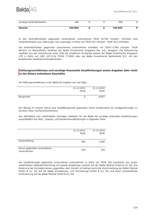Geschäftsbericht 2011




sonstige Verbindlichkeiten                          468            0           0         468             0

Gesamt                                         106.865             0           0    106.865              0




In den Verbindlichkeiten gegenüber verbundenen Unternehmen TEUR 29.799 (Vorjahr: 105.692) sind
Verbindlichkeiten aus Lieferungen und Leistungen in Höhe von TEUR 201 (Vorjahr: TEUR 251) enthalten.

Die Verbindlichkeiten gegenüber verbundenen Unternehmen enthalten mit TEUR 17.960 (Vorjahr: TEUR
89.651) im Wesentlichen Darlehen der Balda Investments Singapore Pte. Ltd., Singapur. Die Reduzierung
resultiert aus der Aufrechnung eines Teils der erhaltenen Dividende seitens der Balda Investments Singapore
LTD in Höhe von USD 103.113k (TEUR 77.809) über die Balda Investments Netherlands B.V. mit den
bestehenden Darlehensverbindlichkeiten.




Haftungsverhältnisse und sonstige finanzielle Verpflichtungen sowie Angaben über nicht
in der Bilanz enthaltene Geschäfte


Die Haftungsverhältnisse in der Balda AG ergeben sich wie folgt:

                                                   31.12.2011          31.12.2010
                                                         TEUR                TEUR

Bürgschaft                                                   0              6.657




Der Betrag im Vorjahr betraf eine Ausfallbürgschaft gegenüber einem Kreditinstitut für Avalgewährungen zu
Gunsten eines Tochterunternehmens.

Aus befristeten und unbefristeten Verträgen bestehen für die Balda AG sonstige finanzielle Verpflichtungen
ausschließlich aus Miet-, Leasing- und Abnahmeverpflichtungen in folgender Höhe:




                                                   31.12.2011          31.12.2010
                                                         TEUR                TEUR


Gesamtbetrag                                              482               1.000


davon gegenüber verbundenen
                                                          226                183
Unternehmen




Die Verpflichtungen gegenüber verbundenen Unternehmen in Höhe von TEUR 226 resultieren aus einem
unbefristeten Gebäudemietvertrag mit jeweils dreijähriger Laufzeit mit der Balda Medical GmbH & Co. KG. Die
Änderung des Vermieternamens gegenüber dem Vorjahr ist bedingt durch die Verschmelzung der Balda Medical
GmbH & Co. KG auf die Balda Grundstücks- und Vermietungs GmbH & Co. KG und deren anschließende
Umfirmierung auf die Balda Medical GmbH & Co. KG.




                                                                                                       129
 