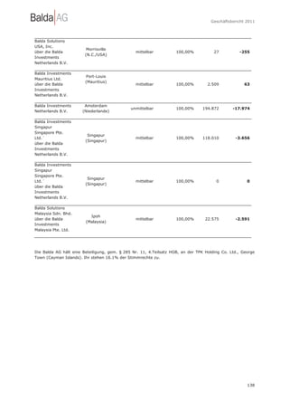 Geschäftsbericht 2011




Balda Solutions
USA, Inc.
                         Morrisville
über die Balda                                  mittelbar           100,00%           27          -255
                        (N.C./USA)
Investments
Netherlands B.V.

Balda Investments
                        Port-Louis
Mauritius Ltd.
                        (Mauritius)
über die Balda                                  mittelbar           100,00%        2.509             63
Investments
Netherlands B.V.

Balda Investments       Amsterdam
                                              unmittelbar           100,00%     194.872        -17.974
Netherlands B.V.       (Niederlande)

Balda Investments
Singapur
Singapore Pte.
                         Singapur
Ltd.´                                           mittelbar           100,00%     118.010         -3.656
                        (Singapur)
über die Balda
Investments
Netherlands B.V.

Balda Investments
Singapur
Singapore Pte.
                         Singapur
Ltd.´                                           mittelbar           100,00%            0              0
                        (Singapur)
über die Balda
Investments
Netherlands B.V.

Balda Solutions
Malaysia Sdn. Bhd.
                          Ipoh
über die Balda                                  mittelbar           100,00%       22.575        -2.591
                        (Malaysia)
Investments
Malaysia Pte. Ltd.




Die Balda AG hält eine Beteiligung, gem. § 285 Nr. 11, 4.Teilsatz HGB, an der TPK Holding Co. Ltd., George
Town (Cayman Islands). Ihr stehen 16.1% der Stimmrechte zu.




                                                                                                      138
 