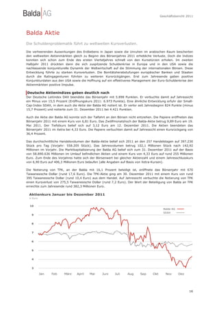 Geschäftsbericht 2011




Balda Aktie
Die Schuldenproblematik führt zu weltweiten Kursverlusten.

Die verheerenden Auswirkungen des Erdbebens in Japan sowie die Unruhen im arabischen Raum bescherten
den weltweiten Aktienmärkten gleich zu Beginn des Börsenjahres 2011 erhebliche Verluste. Doch die Indizes
konnten sich schon zum Ende des ersten Vierteljahres schnell von den Kursstürzen erholen. Im zweiten
Halbjahr 2011 drückten dann die sich zuspitzende Schuldenkrise in Europa und in den USA sowie die
nachlassende konjunkturelle Dynamik der Weltwirtschaft auf die Stimmung der internationalen Börsen. Diese
Entwicklung führte zu starken Kursverlusten. Die Bonitätsherabstufungen europäischer Banken und Staaten
durch die Ratingagenturen führten zu weiteren Kursrückgängen. Erst zum Jahresende gaben positive
Konjunkturdaten aus den USA sowie die Hoffnung auf ein effektiveres Management der Euro-Schuldenkrise den
Aktienmärkten positive Impulse.

Deutsche Aktienindizes geben deutlich nach
Der Deutsche Leitindex DAX beendete das Börsenjahr mit 5.898 Punkten. Er verbuchte damit auf Jahressicht
ein Minus von 15,5 Prozent (Eröffnungskurs 2011: 6.973 Punkte). Eine ähnliche Entwicklung erfuhr der Small-
Cap-Index SDAX, in dem auch die Aktie der Balda AG notiert ist. Er verlor seit Jahresbeginn 824 Punkte (minus
15,7 Prozent) und notierte zum 31. Dezember 2011 bei 4.421 Punkten.

Auch die Aktie der Balda AG konnte sich der Talfahrt an den Börsen nicht entziehen. Die Papiere eröffneten das
Börsenjahr 2011 mit einem Kurs von 6,81 Euro. Das Zwölfmonatshoch der Balda-Aktie betrug 9,89 Euro am 19.
Mai 2011. Der Tiefstkurs belief sich auf 3,12 Euro am 12. Dezember 2011. Die Aktien beendeten das
Börsenjahr 2011 im Xetra bei 4,33 Euro. Die Papiere verbuchten damit auf Jahressicht einen Kursrückgang von
36,4 Prozent.

Das durchschnittliche Handelsvolumen der Balda-Aktie belief sich 2011 an den 257 Handelstagen auf 397.230
Stück pro Tag (Vorjahr: 558.205 Stück). Das Jahresvolumen betrug 102,1 Millionen Stück nach 142,92
Millionen im Vorjahr. Die Marktkapitalisierung der Balda AG belief sich zum 31. Dezember 2011 auf der Basis
von 58.890.636 Millionen im Umlauf befindlichen Aktien und einem Kurs von 4,33 Euro auf rund 255 Millionen
Euro. Zum Ende des Vorjahres hatte sich der Börsenwert bei gleicher Aktienzahl und einem Jahresschlusskurs
von 6,90 Euro auf 406,3 Millionen Euro belaufen (alle Angaben auf Basis von Xetra-Kursen).

Die Notierung von TPK, an der Balda mit 16,1 Prozent beteiligt ist, eröffnete das Börsenjahr mit 670
Taiwanesische Dollar (rund 17,6 Euro). Die TPK-Aktie ging am 30. Dezember 2011 mit einem Kurs von rund
395 Taiwanesische Dollar (rund 10,4 Euro) aus dem Handel. Auf Jahressicht verbuchte die Notierung von TPK
einen Kursverlust von 275,5 Taiwanesische Dollar (rund 7,2 Euro). Der Wert der Beteiligung von Balda an TPK
erreichte zum Jahresende rund 382,3 Millionen Euro.




                                                                                                           16
 