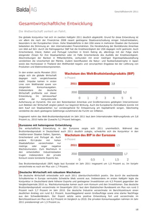 Geschäftsbericht 2011




Gesamtwirtschaftliche Entwicklung
Die Weltwirtschaft verliert an Fahrt.

Die globale Konjunktur hat sich im zweiten Halbjahr 2011 deutlich abgekühlt. Grund für diese Entwicklung ist
vor allem die nach der Finanzkrise 2008 rasant gestiegene Staatsverschuldung einiger Industriestaaten,
besonders in der Europäischen Union. Hohe Staatsdefizite in den USA sowie in mehreren Staaten der Eurozone
belasteten die Stimmung an den internationalen Finanzmärkten. Die Herabstufung der Bonitätsnote Amerikas
von AAA auf AA+ durch die Ratingagentur S&P hat die Kreditwürdigkeit der USA dagegen nicht gedrückt. Auch
Griechenland, Irland, Italien und Portugal rutschten in ihrem Rating ab, allerdings mit der Folge stark
steigender Zinsen für ihre Staatsanleihen oder im Falle Griechenlands des Ausfalls der Kreditwürdigkeit.
Abschreibungen der Banken in Milliardenhöhe, verbunden mit einer niedrigen Eigenkapitalausstattung
verstärkten die Unsicherheit der Märkte. Zudem beeinflussten die Natur- und Nuklearkatastrophe in Japan
sowie das Hochwasser in Thailand den Welthandel negativ und verursachten Engpässe bei der Lieferung von
Produkten und Elektronikkomponenten.

In den ersten sechs Monaten 2011
zeigte sich die globale Wirtschaft
dagegen     noch    vergleichsweise
stabil. Impulse kamen in erster
Linie vom Welthandel sowie von
steigenden        Konsumausgaben.
Insbesondere       die     deutsche
Wirtschaft profitierte von dieser
Entwicklung.     Im    Jahresverlauf
verlor      der       konjunkturelle
Aufschwung an Dynamik. Die von den Notenbanken Amerikas und Großbritanniens getätigten Interventionen
zum Beleben der Wirtschaft zeigten jedoch nur begrenzt Wirkung. Auch die Europäische Zentralbank konnte mit
dem Kauf von Staatsanleihen nur vorübergehend für Entspannung am Kapitalmarkt sorgen. Gleichzeitig
verstärkte die stark gestiegene Geldmenge zunehmend die Furcht vor Inflation.

Insgesamt nahm das Welt-Bruttoinlandsprodukt im Jahr 2011 laut dem Internationalen Währungsfonds um 3,8
Prozent zu. 2010 hatte der Zuwachs 5,2 Prozent betragen.

Eurozone mit heterogener Entwicklung
Die wirtschaftliche Entwicklung in der Eurozone zeigte sich 2011 uneinheitlich. Während das
Bruttoinlandsprodukt in Deutschland auch 2011 deutlich zulegte, schwächte sich die Konjunktur in den
mediterranen Staaten Italien, Spanien,
Griechenland und Portugal ab. Auch
andere      EU-Länder     mit    hohen
Staatsdefiziten   verzeichneten     nur
niedrige     oder   sogar      negative
Wachstumsraten. Zum Wachstum in
den    entwickelten    Industriestaaten
trugen    insbesondere    der   private
Konsum sowie konstante Exporte bei.

Das Bruttoinlandsprodukt (BIP) legte laut Eurostat im Jahr 2011 insgesamt um 1,5 Prozent zu. Im Vorjahr
verzeichnete es noch ein Plus von 1,7 Prozent.

Deutsche Wirtschaft mit robustem Wachstum
Die deutsche Wirtschaft entwickelte sich auch 2011 überdurchschnittlich positiv. Die durch die wachsende
Schuldenkrise in Europa vermutete Schwäche blieb vorerst aus. Insbesondere im ersten Halbjahr legte die
Konjunktur in Deutschland dank höherer Exporte und gestiegener Investitionen um 4,5 Prozent gegenüber der
Vergleichsperiode 2010 zu. Wachstumsimpulse kamen auch vom Konsum und den Investitionen. Das deutsche
Bruttoinlandsprodukt verzeichnete im Gesamtjahr 2011 laut dem Statistischen Bundesamt ein Plus von rund 3
Prozent nach 3,7 Prozent im Jahr 2010. Die deutsche Industrie verzeichnete im Berichtszeitraum einen
deutlichen Anstieg von rund 8,1 Prozent. Ausschlaggebend waren Großaufträge sowie eine starke Nachfrage
aus den Schwellenländern. Der Export setzte seine positive Entwicklung fort und verzeichnete im
Berichtszeitraum ein Plus von 8,2 Prozent im Vergleich zu 2010. Die privaten Konsumausgaben nahmen im Jahr
2011 preisbereinigt um 1,5 Prozent zu.


                                                                                                         18
 