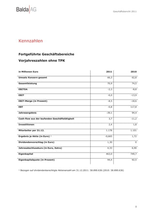 Geschäftsbericht 2011




Kennzahlen


Fortgeführte Geschäftsbereiche

Vorjahreszahlen ohne TPK


in Millionen Euro                                                            2011                   2010

Umsatz Konzern gesamt                                                         66,3                   62,8

Gesamtleistung                                                                70,9                   74,5

EBITDA                                                                        -2,3                    -8,8

EBIT                                                                          -6,0                  -13,9

EBIT-Marge (in Prozent)                                                       -8,5                  -18,6

EBT                                                                           -0,8                  117,8

Jahresergebnis                                                               -39,1                   94,4

Cash-flow aus der laufenden Geschäftstätigkeit                                 3,7                  -11,2

Investitionen                                                                  2,4                    1,8

Mitarbeiter per 31.12.                                                       1.178                  1.101

Ergebnis je Aktie (in Euro) ¹                                               -0,665                   1,72

Dividendenvorschlag (in Euro)                                                 1,30                      0

Jahresabschlusskurs (in Euro, Xetra)                                          4,33                   6,90

Eigenkapital                                                                 463,0                  749,7

Eigenkapitalquote (in Prozent)                                                94,4                   92,5




¹ Bezogen auf dividendenberechtigte Aktienanzahl am 31.12.2011: 58.890.636 (2010: 58.890.636)




                                                                                                        3
 