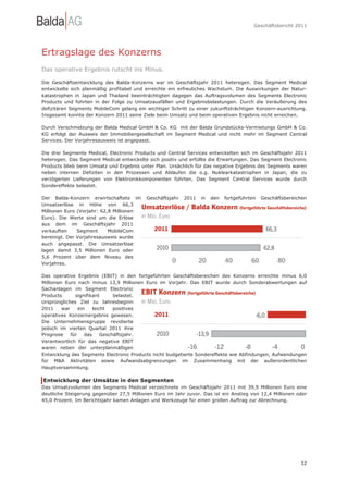 Geschäftsbericht 2011




Ertragslage des Konzerns
Das operative Ergebnis rutscht ins Minus.

Die Geschäftsentwicklung des Balda-Konzerns war im Geschäftsjahr 2011 heterogen. Das Segment Medical
entwickelte sich planmäßig profitabel und erreichte ein erfreuliches Wachstum. Die Auswirkungen der Natur-
katastrophen in Japan und Thailand beeinträchtigten dagegen das Auftragsvolumen des Segments Electronic
Products und führten in der Folge zu Umsatzausfällen und Ergebnisbelastungen. Durch die Veräußerung des
defizitären Segments MobileCom gelang ein wichtiger Schritt zu einer zukunftsträchtigen Konzern-ausrichtung.
Insgesamt konnte der Konzern 2011 seine Ziele beim Umsatz und beim operativen Ergebnis nicht erreichen.

Durch Verschmelzung der Balda Medical GmbH & Co. KG mit der Balda Grundstücks-Vermietungs GmbH & Co.
KG erfolgt der Ausweis der Immobiliengesellschaft im Segment Medical und nicht mehr im Segment Central
Services. Der Vorjahresausweis ist angepasst.

Die drei Segmente Medical, Electronic Products und Central Services entwickelten sich im Geschäftsjahr 2011
heterogen. Das Segment Medical entwickelte sich positiv und erfüllte die Erwartungen. Das Segment Electronic
Products blieb beim Umsatz und Ergebnis unter Plan. Ursächlich für das negative Ergebnis des Segments waren
neben internen Defiziten in den Prozessen und Abläufen die o.g. Nuklearkatastrophen in Japan, die zu
verzögerten Lieferungen von Elektronikkomponenten führten. Das Segment Central Services wurde durch
Sondereffekte belastet.

Der Balda-Konzern erwirtschaftete im       Geschäftsjahr   2011   in   den   fortgeführten   Geschäftsbereichen
Umsatzerlöse in Höhe von 66,3
Millionen Euro (Vorjahr: 62,8 Millionen
Euro). Die Werte sind um die Erlöse
aus dem im Geschäftsjahr 2011
verkauften     Segment      MobileCom
bereinigt. Der Vorjahresausweis wurde
auch angepasst. Die Umsatzerlöse
lagen damit 3,5 Millionen Euro oder
5,6 Prozent über dem Niveau des
Vorjahres.

Das operative Ergebnis (EBIT) in den fortgeführten Geschäftsbereichen des Konzerns erreichte minus 6,0
Millionen Euro nach minus 13,9 Millionen Euro im Vorjahr. Das EBIT wurde durch Sonderabwertungen auf
Sachanlagen im Segment Electronic
Products       signifikant       belastet.
Ursprüngliches Ziel zu Jahresbeginn
2011     war     ein    leicht   positives
operatives Konzernergebnis gewesen.
Die Unternehmensgruppe revidierte
jedoch im vierten Quartal 2011 ihre
Prognose     für    das     Geschäftsjahr.
Verantwortlich für das negative EBIT
waren neben der unterplanmäßigen
Entwicklung des Segments Electronic Products nicht budgetierte Sondereffekte wie Abfindungen, Aufwendungen
für M&A Aktivitäten sowie Aufwandsabgrenzungen im Zusammenhang mit der außerordentlichen
Hauptversammlung.

Entwicklung der Umsätze in den Segmenten
Das Umsatzvolumen des Segments Medical verzeichnete im Geschäftsjahr 2011 mit 39,9 Millionen Euro eine
deutliche Steigerung gegenüber 27,5 Millionen Euro im Jahr zuvor. Das ist ein Anstieg von 12,4 Millionen oder
45,0 Prozent. Im Berichtsjahr kamen Anlagen und Werkzeuge für einen großen Auftrag zur Abrechnung.




                                                                                                            32
 