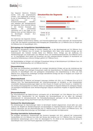 Geschäftsbericht 2011




Das Segment Electronic Products
konnte nicht das prognostizierte
Umsatz- und Ergebnisziel erreichen.
Es war im Geschäftsjahr 2011 von der
Japan-Krise          und           von
Produktverschiebungen        betroffen.
Dies belastete das Auftragsvolumen
des Segments. Hinzu kommen Defizite
in den internen Prozessen und
Abläufen.        Die     Umsatzerlöse
reduzierten sich in der Folge um 8,9
Millionen Euro auf 26,5 Millionen Euro
im     Berichtsjahr  (Vorjahr:    35,4
Millionen Euro).

Die Ergebnisse des Segments Central
Services umfassen konzerninterne Holding- und Finanzierungsleistungen sowie Leistungen der Konzerntochter
in den USA. Das Segment verzeichnete einen Rückgang der Umsatzerlöse von 1,4 Millionen Euro im Vorjahr auf
0,8 Millionen Euro im Geschäftsjahr 2011.

Ertragslage der fortgeführten Geschäftsbereiche
Die sonstigen betrieblichen Erträge im Konzern beliefen sich in der Berichtsperiode auf 5,4 Millionen Euro
gegenüber 10,7 Millionen Euro im Vorjahr. Im Geschäftsjahr 2011 fielen unter anderem Erträge aus der
Insolvenzquote des früheren Kunden BenQ (2,1 Millionen Euro), Erträge aus der Auflösung von
Wertberichtigungen auf Forderungen (0,5 Millionen Euro) und Schadensersatzansprüche (0,8 Millionen Euro)
an. Im Geschäftsjahr 2010 hatten die Einnahmen aus dem außergerichtlichen Vergleich im Rechtsstreit um
steuerliche Fehlberatung zu höheren Erträgen geführt (4,7 Millionen Euro).

Der Bestandsabbau an fertigen und unfertigen Erzeugnissen betrug im Berichtszeitraum 0,8 Millionen Euro. Im
Vorjahr fiel ein Bestandsaufbau von 1,0 Millionen Euro an.

Gesamtleistung
Der Saldo aus Umsatzerlösen einschließlich der sonstigen betrieblichen Erträge und aus der Veränderung des
Bestands an fertigen und unfertigen Erzeugnissen ergibt die Gesamtleistung. Die Balda-Unternehmensgruppe
verbuchte im Geschäftsjahr 2011 bei gestiegenen Umsatzerlösen eine Gesamtleistung in Höhe von 70,9
Millionen Euro. Aufgrund der rückläufigen sonstigen betrieblichen Erträge war das im Vergleich zum Vorjahr ein
Rückgang um 3,6 Millionen Euro.

Materialaufwand
Die Aufwendungen für Material und bezogene Leistungen erhöhten sich 2011 um 3,7 Millionen Euro auf 41,5
Millionen Euro. Die Materialaufwendungen der Unternehmensgruppe im Verhältnis zu den Umsatzerlösen
einschließlich Bestandsveränderungen legten von 59,3 Prozent im Vorjahr auf 63,4 Prozent zu. Ursächlich für
den Anstieg sind hauptsächlich ein höherer Anteil von Zukaufteilen im Segment Medical mit niedrigeren Margen
und gestiegene Rohstoffpreise sowie Wertberichtigungen aufgrund verlustfreier Projekte im Segment Electronic
Products.

Personalaufwand
Der Personalaufwand des Balda-Konzerns verringerte sich im Berichtsjahr von 19,6 Millionen Euro auf 18,3
Millionen Euro. Verantwortlich für den Rückgang des Personalaufwands ist vor allem die niedrigere
Mitarbeiterzahl im Jahresdurchschnitt. Die Personalaufwandsquote gemessen an der Gesamtleistung der
Unternehmensgruppe betrug 25,8 Prozent nach 26,3 Prozent im Vorjahr.

Aufwand für Abschreibungen
Die Aufwendungen für Abschreibungen haben im Berichtsjahr deutlich abgenommen. Grund dafür war unter
anderem der Wegfall von Wertberichtigungen auf Sachanlagen im Segment Electronic Products im Jahr 2010.
Dadurch reduzierten sich die Abschreibungen auf 3,7 Millionen Euro in 2011 (2010: 5,0 Millionen Euro). Sie
betreffen planmäßige Abschreibungen auf Sachanlagen und immaterielle Vermögenswerte.

Sonstige betriebliche Aufwendungen
Die sonstigen betrieblichen Aufwendungen des Konzerns bewegten sich 2011 aufgrund der vorgenannten
Sondereffekte mit 13,4 Millionen Euro über dem Niveau des Vorjahres von 11,7 Millionen Euro. Die sonstigen
betrieblichen Aufwendungen sind in ihrer Art überwiegend fix. Ihr Anteil an der Gesamtleistung betrug im
Geschäftsjahr 2011 rund 18,8 Prozent gegenüber 15,8 Prozent im Vorjahr.
                                                                                                           33
 