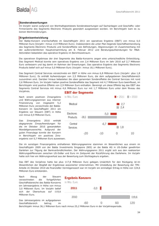 Geschäftsbericht 2011




Sonderabwertungen
Im Vorjahr waren aufgrund von Werthaltigkeitstests Sonderabwertungen auf Sachanlagen und Geschäfts- oder
Firmenwerte des Segments Electronic Products gesondert ausgewiesen worden. Im Berichtsjahr kam es zu
keinen Wertminderungen.

Ergebnisentwicklung
Der Balda-Konzern erwirtschaftete im Geschäftsjahr 2011 ein operatives Ergebnis (EBIT) von minus 6,0
Millionen Euro (Vorjahr: minus 13,9 Millionen Euro). Insbesondere die unter Plan liegende Geschäftsentwicklung
des Segments Electronic Products und Sondereffekte wie Abfindungen, Abgrenzungen im Zusammenhang mit
der außerordentlichen Hauptversammlung am 8. Februar 2012 und Beratungsaufwendungen für M&A-
Aktivitäten belasteten das operative Ergebnis im Berichtszeitraum.

Die operativen Ergebnisse der drei Segmente des Balda-Konzerns zeigen eine unterschiedliche Entwicklung.
Das Segment Medical konnte sein operatives Ergebnis von 2,4 Millionen Euro im Jahr 2010 auf 2,7 Millionen
Euro verbessern und lag damit im Rahmen der Erwartungen. Das operative Ergebnis des Segments Electronic
Products belief sich auf minus 5,0 Millionen Euro (Vorjahr: minus 18,1 Millionen Euro).

Das Segment Central Services verzeichnete ein EBIT in Höhe von minus 6,8 Millionen Euro (Vorjahr: plus 1,8
Millionen Euro). Es enthält Aufwendungen von 2,5 Millionen Euro, die dem aufgegebenen Geschäftsbereich
zuzuordnen sind. Darüber hinaus belasteten die oben genannten Sondereffekte die Central Services mit rund
2,6 Millionen Euro. Im Vorjahr hatten positive Sondereffekte das Segment mit 4,7 Millionen Euro beeinflusst, im
Berichtsjahr sind positive Effekte von 2,9 Millionen Euro enthalten. Bereinigt um diese Effekte lag das EBIT des
Segments Central Services mit minus 4,6 Millionen Euro nur mit 1,7 Millionen Euro unter dem Niveau des
Vorjahres.

Nach einem positiven Zinsergebnis
und Währungsgewinnen aus interner
Finanzierung    von   insgesamt    5,2
Millionen Euro verzeichnete der Balda-
Konzern im Geschäftsjahr 2011 ein
Ergebnis vor Steuern (EBT) in Höhe
von minus 0,9 Millionen Euro.

Das   Zinsergebnis      2010   enthält
abgegrenzte Zinsaufwendungen für
die im Oktober 2010 gewandelten
Wandelgenussrechte. Aufgrund der
guten Finanzlage konnte der Konzern
in Berichtsjahr ein positives Zins-
ergebnis von 0,7 Millionen Euro ausweisen.

Die im sonstigen Finanzergebnis enthaltenen Währungsgewinne stammen im Wesentlichen aus einem im
Geschäftsjahr 2009 von der Balda Investments Singapore (BIS) an die Balda AG in US-Dollar gewährten
Darlehen zur Tilgung der Bankverbindlichkeiten. Der Währungsgewinn 2011 ergibt sich aus den realisierten
Währungsdifferenzen zwischen US-Dollar und Euro im Zeitpunkt der Rückführung des Darlehens. Im Vorjahr
hatte sich hier ein Währungsverlust aus der Bewertung zum Stichtagskurs ergeben.

Das EBT des Vorjahres hatte bei plus 117,8 Millionen Euro gelegen. Ursächlich für den Rückgang ist im
Wesentlichen der Wegfall der Ergebnisse assoziierter Unternehmen. Mit Umstellung der Bewertung der TPK-
Anteile im Oktober 2010 als finanzieller Vermögenswert war im Vorjahr ein einmaliger Ertrag in Höhe von 124,6
Millionen Euro entstanden.

Nach       Abzug      der       Steuern
verzeichneten     die     fortgeführten
Geschäftsbereiche des Balda-Konzerns
ein Jahresergebnis in Höhe von minus
3,0 Millionen Euro. Im Vorjahr belief
sich der Überschuss auf 119,6
Millionen Euro.

Das Jahresergebnis im aufgegebenen
Geschäftsbereich       betrug       im
Berichtsjahr minus 36,1 Millionen Euro nach minus 25,2 Millionen Euro in der Vorjahresperiode.

                                                                                                             34
 