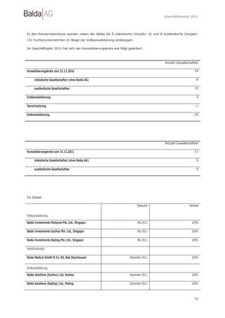 Geschäftsbericht 2011




In den Konzernabschluss wurden neben der Balda AG 5 inländische (Vorjahr: 6) und 8 ausländische (Vorjahr:

13) Tochterunternehmen im Wege der Vollkonsolidierung einbezogen.

Im Geschäftsjahr 2011 hat sich der Konsolidierungskreis wie folgt geändert:



                                                                                    Anzahl Gesellschaften

Konsolidierungskreis zum 31.12.2010                                                                   19


      inländische Gesellschaften (ohne Balda AG)                                                       6


      ausländische Gesellschaften                                                                     13


Erstkonsolidierung                                                                                     3


Verschmelzung                                                                                          -1


Entkonsolidierung                                                                                    -10




                                                                                    Anzahl Gesellschaften

Konsolidierungskreis zum 31.12.2011                                                                   11


      inländische Gesellschaften (ohne Balda AG)                                                       5


      ausländische Gesellschaften                                                                      6




Im Detail:

                                                                       Datum                       Anteil


Erstkonsolidierung:

Balda Investments Malaysia Pte. Ltd., Singapur                         Mai 2011                     100%

Balda Investments Suzhou Pte. Ltd., Singapur                           Mai 2011                     100%

Balda Investments Beijing Pte. Ltd., Singapur                          Mai 2011                     100%

Verschmelzung:

Balda Medical GmbH & Co. KG, Bad Oeynhausen                       Dezember 2011                     100%


Endkonsolidierung:

Balda Solutions (Suzhou) Ltd, Suzhou                              Dezember 2011                     100%

Balda Solutions (Beijing) Ltd., Peking                            Dezember 2011                     100%



                                                                                                      72
 