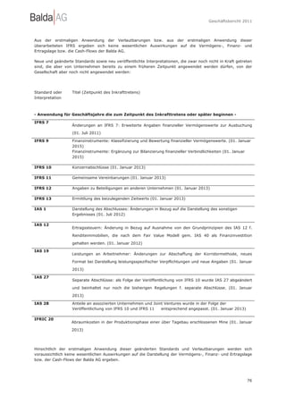 Geschäftsbericht 2011




Aus der erstmaligen Anwendung der Verlautbarungen bzw. aus der erstmaligen Anwendung dieser
überarbeiteten IFRS ergeben sich keine wesentlichen Auswirkungen auf die Vermögens-, Finanz- und
Ertragslage bzw. die Cash-Flows der Balda AG.

Neue und geänderte Standards sowie neu veröffentlichte Interpretationen, die zwar noch nicht in Kraft getreten
sind, die aber von Unternehmen bereits zu einem früheren Zeitpunkt angewendet werden dürfen, von der
Gesellschaft aber noch nicht angewendet werden:




Standard oder      Titel (Zeitpunkt des Inkrafttretens)
Interpretation



- Anwendung für Geschäftsjahre die zum Zeitpunkt des Inkrafttretens oder später beginnen -

IFRS 7
                   Änderungen an IFRS 7: Erweiterte Angaben finanzieller Vermögenswerte zur Ausbuchung

                   (01. Juli 2011)

IFRS 9             Finanzinstrumente: Klassifizierung und Bewertung finanzieller Vermögenswerte. (01. Januar
                   2015)
                   Finanzinstrumente: Ergänzung zur Bilanzierung finanzieller Verbindlichkeiten (01. Januar
                   2015)

IFRS 10            Konzernabschlüsse (01. Januar 2013)

IFRS 11            Gemeinsame Vereinbarungen (01. Januar 2013)

IFRS 12            Angaben zu Beteiligungen an anderen Unternehmen (01. Januar 2013)

IFRS 13            Ermittlung des beizulegenden Zeitwerts (01. Januar 2013)

IAS 1              Darstellung des Abschlusses: Änderungen in Bezug auf die Darstellung des sonstigen
                   Ergebnisses (01. Juli 2012)

IAS 12
                   Ertragssteuern: Änderung in Bezug auf Ausnahme von den Grundprinzipien des IAS 12 f.

                   Renditeimmobilien, die nach dem Fair Value Modell gem. IAS 40 als Finanzinvestition

                   gehalten werden. (01. Januar 2012)

IAS 19
                   Leistungen an Arbeitnehmer: Änderungen zur Abschaffung der Korridormethode, neues

                   Format bei Darstellung leistungsspezifischer Verpflichtungen und neue Angaben (01. Januar

                   2013)

IAS 27
                   Separate Abschlüsse: als Folge der Veröffentlichung von IFRS 10 wurde IAS 27 abgeändert

                   und beinhaltet nur noch die bisherigen Regelungen f. separate Abschlüsse. (01. Januar

                   2013)

IAS 28             Anteile an assoziierten Unternehmen und Joint Ventures wurde in der Folge der
                   Veröffentlichung von IFRS 10 und IFRS 11    entsprechend angepasst. (01. Januar 2013)

IFRIC 20
                  Abraumkosten in der Produktionsphase einer über Tagebau erschlossenen Mine (01. Januar

                  2013)




Hinsichtlich der erstmaligen Anwendung dieser geänderten Standards und Verlautbarungen werden sich
voraussichtlich keine wesentlichen Auswirkungen auf die Darstellung der Vermögens-, Finanz- und Ertragslage
bzw. der Cash-Flows der Balda AG ergeben.




                                                                                                           76
 
