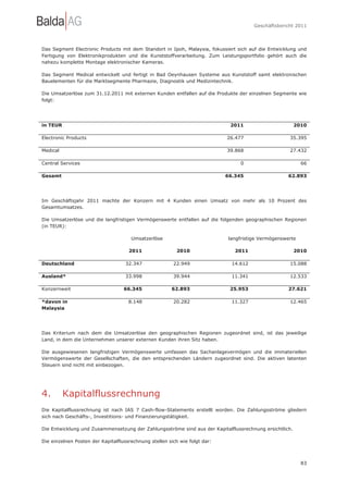 Geschäftsbericht 2011




Das Segment Electronic Products mit dem Standort in Ipoh, Malaysia, fokussiert sich auf die Entwicklung und
Fertigung von Elektronikprodukten und die Kunststoffverarbeitung. Zum Leistungsportfolio gehört auch die
nahezu komplette Montage elektronischer Kameras.

Das Segment Medical entwickelt und fertigt in Bad Oeynhausen Systeme aus Kunststoff samt elektronischen
Bauelementen für die Marktsegmente Pharmazie, Diagnostik und Medizintechnik.

Die Umsatzerlöse zum 31.12.2011 mit externen Kunden entfallen auf die Produkte der einzelnen Segmente wie
folgt:




in TEUR                                                                      2011                       2010

Electronic Products                                                         26.477                   35.395

Medical                                                                     39.868                   27.432

Central Services                                                                 0                        66

Gesamt                                                                      66.345                  62.893




Im Geschäftsjahr 2011 machte der Konzern mit 4 Kunden einen Umsatz von mehr als 10 Prozent des
Gesamtumsatzes.

Die Umsatzerlöse und die langfristigen Vermögenswerte entfallen auf die folgenden geographischen Regionen
(in TEUR):

                                      Umsatzerlöse                          langfristige Vermögenswerte

                                     2011                 2010                 2011                     2010

Deutschland                         32.347              22.949                14.612                 15.088

Ausland*                            33.998              39.944                11.341                 12.533

Konzernweit                        66.345              62.893                25.953                 27.621

*davon in                            8.148              20.282                11.327                 12.465
Malaysia




Das Kriterium nach dem die Umsatzerlöse den geographischen Regionen zugeordnet sind, ist das jeweilige
Land, in dem die Unternehmen unserer externen Kunden ihren Sitz haben.

Die ausgewiesenen langfristigen Vermögenswerte umfassen das Sachanlagevermögen und die immateriellen
Vermögenswerte der Gesellschaften, die den entsprechenden Ländern zugeordnet sind. Die aktiven latenten
Steuern sind nicht mit einbezogen.




4.        Kapitalflussrechnung
Die Kapitalflussrechnung ist nach IAS 7 Cash-flow-Statements erstellt worden. Die Zahlungsströme gliedern
sich nach Geschäfts-, Investitions- und Finanzierungstätigkeit.

Die Entwicklung und Zusammensetzung der Zahlungsströme sind aus der Kapitalflussrechnung ersichtlich.

Die einzelnen Posten der Kapitalflussrechnung stellen sich wie folgt dar:



                                                                                                          83
 