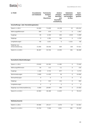 Geschäftsbericht 2011




in TEUR                         Grundstücke   Technische       Andere      Geleistete      Sach-
                                und Gebäude      Anlagen      Anlagen,   Anzahlungen     anlagen
                                                     und     Betriebs-   und Anlagen     gesamt
                                              Maschinen            und        im Bau
                                                            Geschäfts-
                                                           ausstattung

Anschaffungs- oder Herstellungskosten

Stand 1.1.2011                       53.404       71.658        14.158            22      139.242

Währungsdifferenzen                     394         679            -12              0       1.061

Zugänge                                  40        2.330          202           1.818       4.389

Abgänge                                   0        1.394          184               0       1.578

Umgliederungen                          -85        1.021            0          -1.021         -85

Abgänge aus
Entkonsolidierung                    15.466       30.548          669            338       47.021

Stand 31.12.2011                     38.287       43.746        13.494           481       96.008




Kumulierte Abschreibungen


Stand 1.1.2011                       23.818       42.340        11.482              0      77.640

Währungsdifferenzen                      54         112            -11              0         155

Zugänge                               1.180        3.716          877               0       5.773

Wertminderungen                       3.000       11.430           36               0      14.466

Wertaufholungen                           0           0             0               0           0

Abgänge                                   0         423           142               0         565

Umgliederungen                            0           0             0               0           0

Abgänge aus Entkonsolidierung         5.469       20.987          599               0      27.055

Stand 31.12.2011                     22.583       36.188        11.643              0      70.414




Nettobuchwerte


Stand 1.1.2011                       29.586       29.317         2.676            22       61.601

Stand 31.12.2011                     15.704        7.558         1.851           481       25.594




                                                                                               85
 