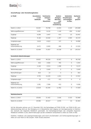 Geschäftsbericht 2011




Anschaffungs- oder Herstellungskosten

in TEUR                         Grundstück    Technische         Andere       Geleistete    Sachanla
                                     e und       Anlagen        Anlagen,    Anzahlungen         gen
                                  Gebäude            und       Betriebs-    und Anlagen      gesamt
                                              Maschinen              und         im Bau
                                                              Geschäfts-
                                                             ausstattung

Stand 1.1.2010                       53.457        79.798          14.043           2.310     149.608

Währungsdifferenzen                   2.461         8.132           1.140             259      11.992

Zugänge                               6.299         3.447             673              22      10.441

Abgänge                               8.160        18.260           1.387           2.569      30.376

Umgliederungen                        3.818         6.923             157               0      10.898

Abgänge aus
Entkonsolidierung                     4.471         8.383             468               0      13.322

Stand 31.12.2010                     53.404        71.657          14.158              22     139.241




Kumulierte Abschreibungen

Stand 1.1.2010                       26.857        48.376          10.507               0      85.740

Währungsdifferenzen                     633         3.926             782               0       5.341

Zugänge                               2.160         4.514           1.498               0       8.172

Wertminderungen                           0         5.449               0               0       5.449

Wertaufholungen                         814            13               4               0         831

Abgänge                               3.755        12.235           1.041               0      17.031

Umgliederungen                           18          -171             153               0           0

Abgänge aus
Entkonsolidierung                     1.281         7.506             413               0       9.200

Stand 31.12.2010                     23.818        42.340          11.482               0      77.640




Nettobuchwerte

Stand 1.1.2010                       26.600        31.422           3.536           2.310      63.868

Stand 31.12.2010                     29.586        29.317           2.676              22      61.601




Auf der Aktivseite nahmen zum 31. Dezember 2011 die Sachanlagen auf TEUR 25.594 von TEUR 61.601 zum
Referenzstichtag 2010 ab. Der Rückgang ist im Wesentlichen dem Abgang von Vermögenswerten im Rahmen
des Verkaufs des Segments MobileCom geschuldet. Auf Sachanlagevermögen des verkauften Segments
MobileCom entfielen in 2011 Wertminderungen auf den erzielbaren Verkaufswert in Höhe von TEUR 14.466.

Darlehen, Avallinien und Leasingvereinbarungen sind durch Grundschulden und Sicherungsübereignungen in
Höhe von rund TEUR 10.758 (Vorjahr: TEUR 10.823) besichert.


                                                                                                   86
 