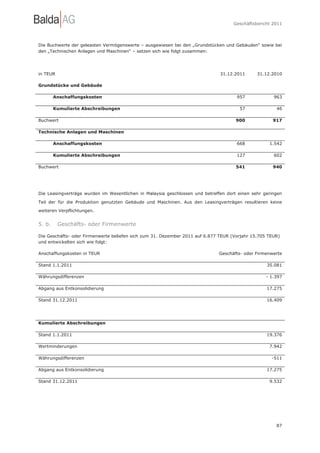Geschäftsbericht 2011




Die Buchwerte der geleasten Vermögenswerte – ausgewiesen bei den „Grundstücken und Gebäuden“ sowie bei
den „Technischen Anlagen und Maschinen“ – setzen sich wie folgt zusammen:




in TEUR                                                                       31.12.2011      31.12.2010

Grundstücke und Gebäude

        Anschaffungskosten                                                           957             963

        Kumulierte Abschreibungen                                                     57              46

Buchwert                                                                             900             917

Technische Anlagen und Maschinen

        Anschaffungskosten                                                           668           1.542

        Kumulierte Abschreibungen                                                    127             602

Buchwert                                                                             541             940




Die Leasingverträge wurden im Wesentlichen in Malaysia geschlossen und betreffen dort einen sehr geringen

Teil der für die Produktion genutzten Gebäude und Maschinen. Aus den Leasingverträgen resultieren keine

weiteren Verpflichtungen.


5. b.     Geschäfts- oder Firmenwerte

Die Geschäfts- oder Firmenwerte beliefen sich zum 31. Dezember 2011 auf 6.877 TEUR (Vorjahr 15.705 TEUR)
und entwickelten sich wie folgt:

Anschaffungskosten in TEUR                                                   Geschäfts- oder Firmenwerte

Stand 1.1.2011                                                                                    35.081

Währungsdifferenzen                                                                               - 1.397

Abgang aus Entkonsolidierung                                                                      17.275

Stand 31.12.2011                                                                                  16.409




Kumulierte Abschreibungen

Stand 1.1.2011                                                                                    19.376

Wertminderungen                                                                                    7.942

Währungsdifferenzen                                                                                 -511

Abgang aus Entkonsolidierung                                                                      17.275

Stand 31.12.2011                                                                                   9.532




                                                                                                      87
 
