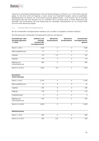 Geschäftsbericht 2011




Zeitraum ein gewichteter Kapitalkostensatz ohne die Berücksichtigung von Steuern von 11,80 Prozent zugrunde
gelegt. Für die Jahre 2016 und folgende, in denen wieder eine Steuerpflicht besteht, wurde ein gewichteter
Kapitalkostensatz vor Steuern von 15,36 Prozent zugrunde gelegt (Vorjahr: 12,79 Prozent). Der so ermittelte
Nutzungswert lag über dem Buchwert zum 31. Dezember 2011 und führte damit zu keiner Reduzierung des
Geschäfts- oder Firmenwertes. Bei einer Abweichung der zukünftigen Zahlungsströme um 11,2 Prozent hätte
sich noch keine Abwertung ergeben.


5. c.     Immaterielle Vermögenswerte

Bei den immateriellen Vermögenswerten handelt es sich vor allem um entgeltlich erworbene Software.

Die Entwicklung der immateriellen Vermögenswerte stellt sich wie folgt dar:

Anschaffungs- oder             Software und           Aktivierter          Aktivierter         Immaterielle
Herstellungskosten                  sonstige       Kundenstamm          Kundenstamm         Vermögenswerte
in TEUR                         immaterielle                                                        gesamt
                            Vermögenswerte

Stand 1.1.2011                            3.628                   0                  0                   3.628

Währungsdifferenzen                          31                   0                  0                     31

Zugänge                                    134                  110                  0                    244

Abgänge                                    178                    0                  0                    178

Abgänge aus                                966                    0                 0                     966
Entkonsolidierung

Stand 31.12.2011                          2.648                 110                  0                   2.758




Kumulierte
Abschreibungen

Stand 1.1.2011                           2.728                    0                 0                   2.728

Währungsdifferenzen                         14                    0                 0                      14

Zugänge                                    256                    0                 0                     256

Abgänge                                    178                    0                 0                     178

Umgliederungen                                0                   0                 0                       0

Abgänge aus                                420                    0                 0                     420
Entkonsolidierung

Stand 31.12.2010                         2.400                    0                 0                   2.400




Nettobuchwerte

Stand 1.1.2011                             900                    0                 0                     900

Stand 31.12.2011                           248                 110                  0                     358




                                                                                                           89
 