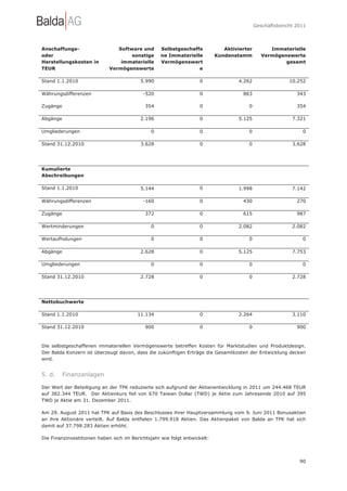 Geschäftsbericht 2011




Anschaffungs-                   Software und       Selbstgeschaffe            Aktivierter         Immaterielle
oder                                 sonstige      ne Immaterielle         Kundenstamm         Vermögenswerte
Herstellungskosten in            immaterielle      Vermögenswert                                       gesamt
TEUR                         Vermögenswerte                      e

Stand 1.1.2010                            5.990                    0               4.262                  10.252

Währungsdifferenzen                        -520                    0                 863                     343

Zugänge                                     354                    0                   0                     354

Abgänge                                   2.196                    0               5.125                   7.321

Umgliederungen                                 0                   0                   0                       0

Stand 31.12.2010                          3.628                    0                   0                   3.628




Kumulierte
Abschreibungen

Stand 1.1.2010                            5.144                    0               1.998                   7.142

Währungsdifferenzen                        -160                    0                 430                     270

Zugänge                                     372                    0                 615                     987

Wertminderungen                                0                   0               2.082                   2.082

Wertaufholungen                                0                   0                   0                       0

Abgänge                                   2.628                    0               5.125                   7.753

Umgliederungen                                 0                   0                   0                       0

Stand 31.12.2010                          2.728                    0                   0                   2.728




Nettobuchwerte

Stand 1.1.2010                           11.134                    0               2.264                   3.110

Stand 31.12.2010                            900                    0                   0                     900



Die selbstgeschaffenen immateriellen Vermögenswerte betreffen Kosten für Marktstudien und Produktdesign.
Der Balda Konzern ist überzeugt davon, dass die zukünftigen Erträge die Gesamtkosten der Entwicklung decken
wird.


5. d.     Finanzanlagen

Der Wert der Beteiligung an der TPK reduzierte sich aufgrund der Aktienentwicklung in 2011 um 244.468 TEUR
auf 382.344 TEUR. Der Aktienkurs fiel von 670 Taiwan Dollar (TWD) je Aktie zum Jahresende 2010 auf 395
TWD je Aktie am 31. Dezember 2011.

Am 29. August 2011 hat TPK auf Basis des Beschlusses ihrer Hauptversammlung vom 9. Juni 2011 Bonusaktien
an ihre Aktionäre verteilt. Auf Balda entfielen 1.799.918 Aktien. Das Aktienpaket von Balda an TPK hat sich
damit auf 37.798.283 Aktien erhöht.

Die Finanzinvestitionen haben sich im Berichtsjahr wie folgt entwickelt:




                                                                                                              90
 