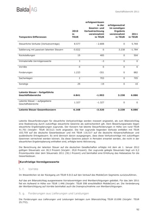 Geschäftsbericht 2011




                                                           erfolgswirksam
                                                                     in der    erfolgsneutral
                                                              Gewinn- und       im sonstigen
                                               2010       Verlustrechnung            Ergebnis
                                               in             vereinnahmt       vereinnahmt         2011
Temporäre Differenzen                          TEUR                in TEUR            in TEUR    in TEUR


Steuerliche Verluste (Verlustvorträge)           8.577              - 2.808                 0       5.769

Saldierung mit passiven latenten Steuern        -5.022                    0             3.238      -1.784

Rückstellungen                                      19                  485                 0         504

Immaterielle Vermögenswerte                           3                  -3                 0           0

Vorräte                                               0                   0                 0           0

Forderungen                                      1.233                 -351                 0         882

Sachanlagen                                           2                 703                 0         705

Sonstige                                            29                  -19                 0          10


Latente Steuer - fortgeführte
Geschäftsbereiche                               4.841               -1.993              3.238      6.086

Latente Steuer – aufgegebene
                                                 1.327               -1.327                 0           0
Geschäftsbereiche

Latente Steuer Gesamtkonzern                    6.168               -3.320              3.238      6.086




Latente Steuerforderungen für steuerliche Verlustvorträge werden insoweit angesetzt, als zum Bilanzstichtag
eine Realisierung durch zukünftige steuerliche Gewinne als wahrscheinlich gilt. Dem Bewertungsansatz liegen
steuerliche Ergebnisplanungen zugrunde. Der Konzern hat latente Steuerforderungen in Höhe von rund TEUR
41.701 (Vorjahr: TEUR 30.512) nicht angesetzt. Die hier zugrunde liegenden Verluste entfallen mit TEUR
103.759 auf die deutsche Gewerbesteuer und mit TEUR 116.517 auf die deutsche Körperschaftsteuer und
ausländische Ertragsteuern. Es wird dennoch davon ausgegangen, dass diese Verlustvorträge mit zukünftigen
Gewinnen verrechnet werden können. Da diese Gewinne jedoch in Perioden erwartet werden, die nicht in der
steuerlichen Ergebnisplanung enthalten sind, erfolgte keine Aktivierung.

Die Berechnung der latenten Steuer auf die deutschen Gesellschaften erfolgte mit dem ab 1. Januar 2012
gültigen Steuersatz von 30,3 Prozent (Vorjahr: 29,8 Prozent). Der zugrunde gelegte Steuersatz liegt um 0,2
Prozentpunkte über dem Steuersatz 2011 (30,1 Prozent) und beinhaltet eine Erhöhung des Hebesatzes für die
Gewerbesteuer.

Kurzfristige Vermögenswerte


5. f.      Vorräte

Im Wesentlichen ist der Rückgang um TEUR 9.013 auf den Verkauf des MobileCom Segments zurückzuführen.

Auf das am Bilanzstichtag ausgewiesene Vorratsvermögen sind Wertberichtigungen gebildet. Für das Jahr 2011
fiel ein Aufwand in Höhe von TEUR 1.446 (Vorjahr: TEUR 598 einschließlich MobileCom) an. Die Veränderung
der Wertberichtigung auf Vorräte beinhaltet auch die Inanspruchnahme von Wertberichtigungen.


5. g.      Forderungen aus Lieferungen und Leistungen

Die Forderungen aus Lieferungen und Leistungen betragen zum Bilanzstichtag TEUR 10.696 (Vorjahr: TEUR
25.772).


                                                                                                        92
 