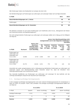 Geschäftsbericht 2011




Alle Forderungen haben eine Restlaufzeit von weniger als einem Jahr.

Die Wertberichtigungen auf Forderungen aus Lieferungen und Leistungen haben sich wie folgt entwickelt:

in TEUR                                                                                    2011          2010

Stand Wertberichtigungen am 1. Januar                                                         38           38

Zuführungen                                                                                    20            0

Stand Wertberichtigungen am 31. Dezember                                                      58           38




Des Weiteren verweisen wir auf unsere Ausführungen zum Kreditrisiko unter II.5.ac. „Management der Risiken
aus Finanzinstrumenten und Kapitalmanagement“.

Die nicht wertgeminderten Forderungen aus Lieferungen und Leistungen stellen sich in Bezug auf ihre Fälligkeit
wie folgt dar:

                                                                    davon: Zum Abschlussstichtag nicht
                                                         wertgemindert und in den folgenden Zeitbändern
                                                                                              überfällig
                                        davon: Zum
                                         Abschluss-      Bis    Zwischen     Zwischen    Zwischen        Mehr
                                    stichtag weder       30       31 und       61 und      91 und          als
                                    wertgemindert      Tage     60 Tagen     90 Tagen         120         120
in TEUR                Buchwert     noch überfällig                                         Tagen        Tage

Forderungen aus
Lieferungen und
Leistungen zum
31.12. 2011              10.696               6.753    2.936           873        107            27          0

Forderungen aus
Lieferungen und
Leistungen zum
31.12. 2010              25.772              20.431    3.671           774        713          125          58



Hinsichtlich der weder wertgeminderten noch in Zahlungsverzug befindlichen Forderungen aus Lieferungen und
Leistungen deuten zum Abschlussstichtag keine Anzeichen darauf hin, dass die Schuldner ihren
Zahlungsverpflichtungen nicht nachkommen werden.

Das maximale Ausfallrisiko aus Forderungen aus Lieferungen und Leistungen für das laufende und das
vorherige Geschäftsjahr entspricht dem Buchwert der Forderungen.


5. h.      Sonstige kurzfristige Vermögenswerte

In den sonstigen kurzfristigen Vermögenswerten sind unter anderem Erstattungsansprüche für Umsatzsteuer in
Höhe von TEUR 176 (Vorjahr: TEUR 2.287) enthalten. Die sonstigen kurzfristigen Vermögenswerte stellen sich
wie folgt dar:

                                            31.12.2011                                31.12.2010

in TEUR                           Gesamt          davon: kurzfristig         Gesamt         davon: kurzfristig

sonstige Forderungen               1.313                       1.313          4.810                      4.810

Derivate                                0                          0             20                        20

Summe                              1.313                       1.313          4.830                    4.830



                                                                                                            93
 