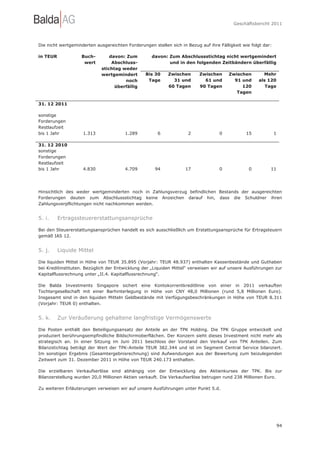 Geschäftsbericht 2011




Die nicht wertgeminderten ausgereichten Forderungen stellen sich in Bezug auf ihre Fälligkeit wie folgt dar:

in TEUR            Buch-         davon: Zum         davon: Zum Abschlussstichtag nicht wertgemindert
                    wert          Abschluss-               und in den folgenden Zeitbändern überfällig
                             stichtag weder
                             wertgemindert       Bis 30     Zwischen      Zwischen      Zwischen        Mehr
                                       noch       Tage        31 und        61 und        91 und      als 120
                                   überfällig               60 Tagen      90 Tagen           120         Tage
                                                                                           Tagen

31. 12 2011

sonstige
Forderungen
Restlaufzeit
bis 1 Jahr          1.313               1.289          6             2             0            15             1

31. 12 2010
sonstige
Forderungen
Restlaufzeit
bis 1 Jahr          4.830               4.709        94             17             0             0         11




Hinsichtlich des weder wertgeminderten noch in Zahlungsverzug befindlichen Bestands der ausgereichten
Forderungen deuten zum Abschlussstichtag keine Anzeichen darauf hin, dass die Schuldner ihren
Zahlungsverpflichtungen nicht nachkommen werden.


5. i.     Ertragssteuererstattungsansprüche

Bei den Steuererstattungsansprüchen handelt es sich ausschließlich um Erstattungsansprüche für Ertragsteuern
gemäß IAS 12.


5. j.     Liquide Mittel

Die liquiden Mittel in Höhe von TEUR 35.895 (Vorjahr: TEUR 48.937) enthalten Kassenbestände und Guthaben
bei Kreditinstituten. Bezüglich der Entwicklung der „Liquiden Mittel“ verweisen wir auf unsere Ausführungen zur
Kapitalflussrechnung unter „II.4. Kapitalflussrechnung“.

Die Balda Investments Singapore sichert eine Kontokorrentkreditlinie von einer in 2011 verkauften
Tochtergesellschaft mit einer Barhinterlegung in Höhe von CNY 48,0 Millionen (rund 5,8 Millionen Euro).
Insgesamt sind in den liquiden Mitteln Geldbestände mit Verfügungsbeschränkungen in Höhe von TEUR 8.311
(Vorjahr: TEUR 0) enthalten.


5. k.     Zur Veräußerung gehaltene langfristige Vermögenswerte

Die Posten enthält den Beteiligungsansatz der Anteile an der TPK Holding. Die TPK Gruppe entwickelt und
produziert berührungsempfindliche Bildschirmoberflächen. Der Konzern sieht dieses Investment nicht mehr als
strategisch an. In einer Sitzung im Juni 2011 beschloss der Vorstand den Verkauf von TPK Anteilen. Zum
Bilanzstichtag beträgt der Wert der TPK-Anteile TEUR 382.344 und ist im Segment Central Service bilanziert.
Im sonstigen Ergebnis (Gesamtergebnisrechnung) sind Aufwendungen aus der Bewertung zum beizulegenden
Zeitwert zum 31. Dezember 2011 in Höhe von TEUR 240.173 enthalten.

Die erzielbaren Verkaufserlöse sind abhängig von der Entwicklung des Aktienkurses der TPK. Bis zur
Bilanzerstellung wurden 20,0 Millionen Aktien verkauft. Die Verkaufserlöse betrugen rund 238 Millionen Euro.

Zu weiteren Erläuterungen verweisen wir auf unsere Ausführungen unter Punkt 5.d.




                                                                                                                   94
 