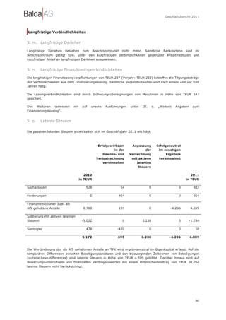 Geschäftsbericht 2011




Langfristige Verbindlichkeiten


5. m. Langfristige Darlehen

Langfristige Darlehen bestehen zum Berichtszeitpunkt nicht mehr. Sämtliche Bankdarlehn sind im
Berichtszeitraum getilgt bzw. unter den kurzfristigen Verbindlichkeiten gegenüber Kreditinstituten und
kurzfristiger Anteil an langfristigen Darlehen ausgewiesen.


5. n.   Langfristige Finanzleasingverbindlichkeiten

Die langfristigen Finanzleasingverpflichtungen von TEUR 227 (Vorjahr: TEUR 222) betreffen die Tilgungsbeträge
der Verbindlichkeiten aus dem Finanzierungsleasing. Sämtliche Verbindlichkeiten sind nach einem und vor fünf
Jahren fällig.

Die Leasingverbindlichkeiten sind durch Sicherungsübereignungen von Maschinen in Höhe von TEUR 547
gesichert.

Des Weiteren verweisen         wir    auf   unsere   Ausführungen   unter   III.       e.    „Weitere   Angaben     zum
Finanzierungsleasing“.


5. o.   Latente Steuern

Die passiven latenten Steuern entwickelten sich im Geschäftsjahr 2011 wie folgt:



                                                 Erfolgswirksam      Anpassung              Erfolgsneutral
                                                          in der             der             im sonstigen
                                                    Gewinn- und     Verrechnung                   Ergebnis
                                                Verlustrechnung      mit aktiven             vereinnahmt
                                                    vereinnahmt         latenten
                                                                         Steuern

                                        2010                                                                    2011
                                     in TEUR                                                                 in TEUR

Sachanlagen                             928                  54                    0                     0          982

Forderungen                                 0               954                    0                     0          954

Finanzinvestitionen bzw. als
AfS gehaltene Anteile                  8.788                107                    0                -4.296        4.599

Saldierung mit aktiven latenten
Steuern                               -5.022                  0             3.238                        0        -1.784

Sonstiges                               478                -420                    0                     0           58

                                      5.172                 695             3.238                  -4.296         4.809



Die Wertänderung der als AfS gehaltenen Anteile an TPK wird ergebnisneutral im Eigenkapital erfasst. Auf die
temporären Differenzen zwischen Beteiligungsansätzen und den beizulegenden Zeitwerten von Beteiligungen
(outside-base-differences) sind latente Steuern in Höhe von TEUR 4.599 gebildet. Darüber hinaus sind auf
Bewertungsunterschiede von finanziellen Vermögenswerten mit einem Unterschiedsbetrag von TEUR 38.264
latente Steuern nicht berücksichtigt.




                                                                                                                     96
 