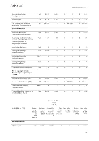 Geschäftsbericht 2011




Sonstige kurzfristige                        LaR         1.313          1.313         0           0           0       1.313
Vermögenswerte

Ausleihungen                                 LaR     11.416         11.416            0           0           0     11.416

Zur Veräußerung gehaltene                     AfS   382.344                0          0   382.344             0    382.344
langfristige Vermögenswerte

Verbindlichkeiten

Verbindlichkeiten aus                       FLAC         7.499          7.499         0           0           0       7.499
Lieferungen und Leistungen

Kurzfristige Verbindlichkeiten              FLAC          439            439          0           0           0         439
gegenüber Kreditinstituten und
kurzfristiger Anteil an
langfristigen Darlehen

Langfristige Darlehen                       FLAC            0              0          0           0           0           0

Sonstige kurzfristige                       FLAC         3.658          3.658         0           0           0       3.658
Verbindlichkeiten

Derivative finanzielle                      FAHfT          16              0         16           0           0          16
Verbindlichkeiten

Sonstige langfristige                       FLAC            0              0          0           0           0           0
Verbindlichkeiten

Finanzleasingverbindlichkeiten              FLAC          238            238          0           0           0         238

davon aggregiert nach
Bewertungskategorien gem.
IAS 39:

Loans and Receivables (LaR)                  LaR     59.320         59.320            0           0           0     59.320

Assets available for sale (AfS)               AfS   382.344                0          0   382.344             0    382.344

Financial Assets Held for                   FAHfT          16              0         16           0           0          16
Trading (FAHfT)

Financial Liabilities Measured at           FLAC     11.850         11.850            0           0           0     11.850
Amortised Cost (FLAC)




                                                            Wertansatz Bilanz
                                                                  nach
                                                                 IAS 39

31.12.2010 in TEUR                Bewer-      Buchwer      Fortgeführ         Fair   Fair Value      Bewer-       Fair Value
                                  tungs-         t zum             te        Value     erfolgs-   tung nach             zum
                                  katego        31.12.      Anschaf-      erfolgs-      neutral     anderen           31.12.
                                     -rie         2010    fungskoste      wirksam                      IFRS            2010
                                    nach                            n
                                  IAS 39

Vermögenswerte

Liquide Mittel                       LaR       48.937        48.937             0            0           0          48.937




                                                                                                                         99
 