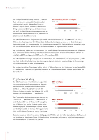 Halbjahresbericht / 2011




        Die sonstigen betrieblichen Erträge umfassen 4,9 Millionen         Gesamtleistung Konzern 1. Halbjahr
        Euro, unter anderem aus erstatteten Schadensersatzan-              in Mio. Euro

        sprüchen in Höhe von 0.8 Millionen Euro (Vorjahr: 4,7                   2011                                      34,4
        Millionen Euro) und in Höhe von rund 2,0 Millionen Euro
                                                                                 2010                                     34,6
        Erträge aus avisierten Zahlungen aus der Insolvenzmasse
        von BenQ. Die Balda-Unternehmensgruppe verbuchte in der                           0     10       20        30            40
        Berichtsperiode eine Gesamtleistung von 34,4 Millionen Euro
        (Vorjahresperiode: 34,6 Millionen Euro).

        Der Aufwand für Material und bezogene Leistungen erhöhte sich im ersten Halbjahr 2011 um 1,4 Millionen Euro auf 17,8
        Millionen Euro (Vorjahresperiode: 16,4 Millionen Euro). Die Materialaufwandsquote gemessen an der Gesamtleistung von
        Balda belief sich auf 51,8 Prozent gegenüber 47,4 Prozent im ersten Halbjahr 2010. Die Ursache für den Anstieg lag in höhe-
        ren Anlaufkosten im Segment Medical sowie im veränderten Produktmix im Segment Electronic Products.

        Der Personalaufwand bewegte sich im ersten Halbjahr 2011 mit 8,8 Millionen Euro unter dem Vorjahreswert von 9,5 Millionen
        Euro. Gemessen an der Gesamtleistung verbuchte die Personalaufwandsquote in der ersten Jahreshälfte des laufenden Ge-
        schäftsjahres 25,7 Prozent gegenüber 27,5 Prozent im Referenzzeitraum 2010.

        Der Aufwand für Abschreibungen verringerte sich im ersten Halbjahr 2011 auf 1,9 Millionen Euro (Vorjahresperiode: 3,0 Millio-
        nen Euro). Der Grund hierfür liegt in der Restrukturierung des Segments MobileCom sowie dem Wegfall der Abschreibungen
        auf Kundenbeziehungen von Balda Solutions Malaysia.

        Die sonstigen betrieblichen Aufwendungen beliefen sich mit 4,7 Millionen Euro unter dem Vorjahreswert (erstes Halbjahr 2010:
        5,1 Millionen Euro). Die im Jahr 2010 gestartete Optimierung der Prozesskosten im Segment Electronic Products wirkte sich
        hier positiv aus.



        Ergebnisentwicklung
        Der Balda-Konzern weist im Berichtszeitraum aufgrund der           EBIT 1. Halbjahr
        sich positiv entwickelnden Ergebnissituation der Segmente          in Mio. Euro

        Electronic Products und Medical ein operatives Ergebnis                 2011                                              1,1
        (EBIT) von 1,1 Millionen Euro (Vorjahresperiode: 0,6
                                                                                 2010                            0,6
        Millionen Euro) aus. Im zweiten Quartal lag das EBIT bei 2,3
        Millionen Euro (Vorjahresperiode: 3,4 Millionen Euro).                            0     0,25     0,50      0,75          1,0

        Das Finanzergebnis der Unternehmensgruppe stieg zum 30.
        Juni 2011 um 1,1 Millionen Euro auf 9,3 Millionen Euro. Im         EBT 1. Halbjahr
        ersten Halbjahr 2010 wies der Konzern ein Finanzergebnis           in Mio. Euro

        von 8,2 Millionen Euro aus. Die Zunahme resultiert neben                2011                                               10,4
        einem Rückgang der Zinsaufwendungen durch den Wegfall
                                                                                 2010                                     8,9
        der Wandelgenussrechte vor allem aus Währungsgewinnen in
        Höhe von 9,1 Millionen Euro aus der internen Finanzierung.                        0     2,5      5,0       7,5           10

        Ergebnisse assoziierter Unternehmen aus der Beteiligung an der TPK fallen nach dem Verlust des maßgeblichen Einflusses und
        der Umstellung der Bewertung im Oktober 2010 als finanzieller Vermögenswert nicht mehr an. In der Vorjahresperiode stand
        hier noch ein Wert von 9,7 Millionen Euro zu Buche.




22
 